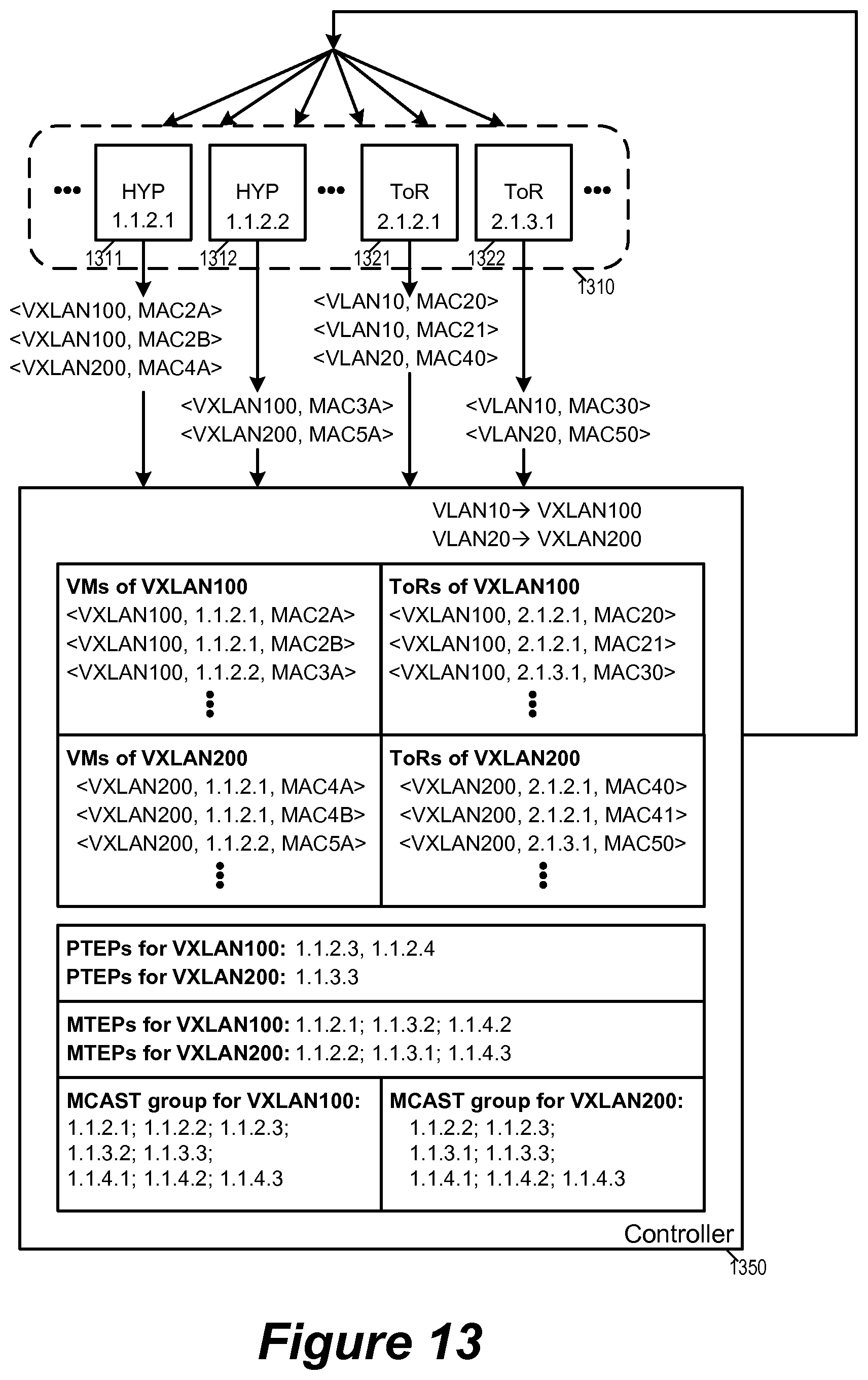 Patent US12323260 Figure 13 – Replicating broadcast, unknown-unicast, and multicast traffic in overlay logical networks bridged with physical networks