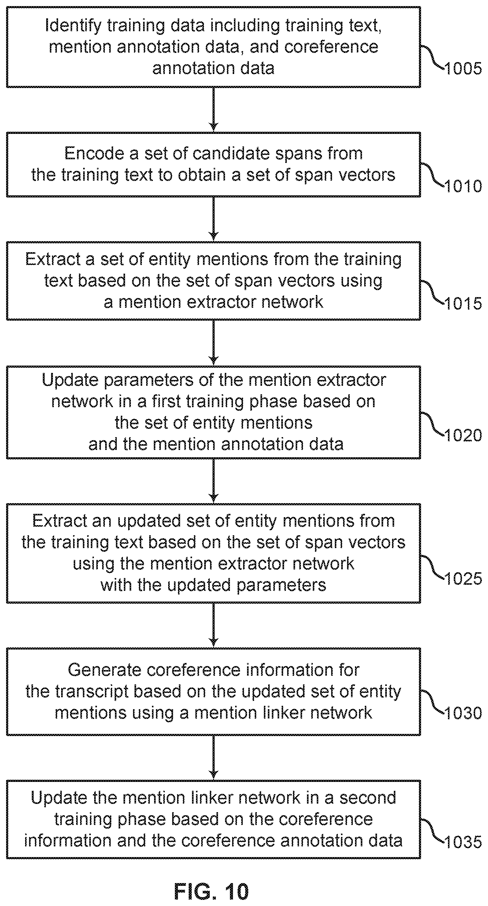 Patent US12323262 Figure 10 – Systems and methods for coreference resolution