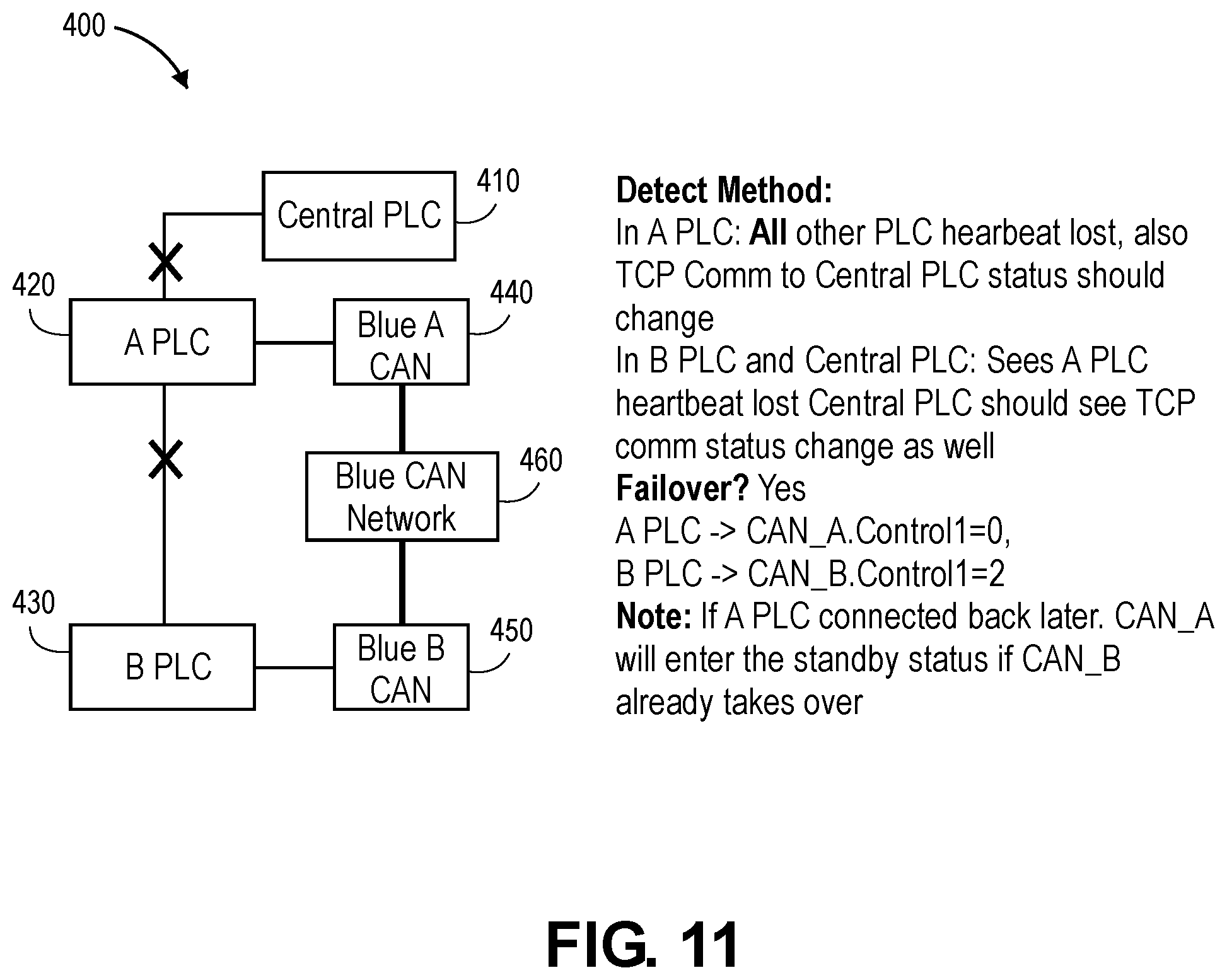 Patent US12323268 Figure 11 – Can-open master redundancy in PLC-based control system