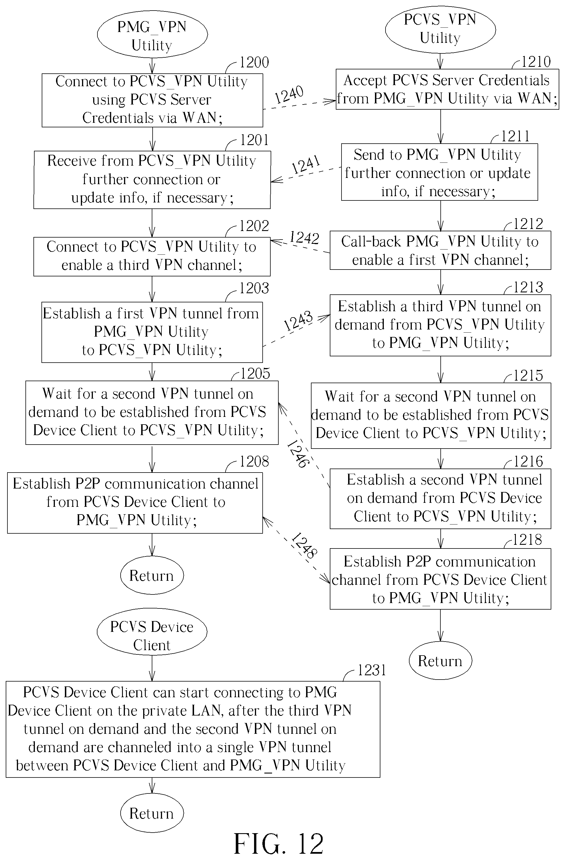 Patent US12323272 Figure 12 – Private matter gateway connection mechanism for use in a private communication architecture