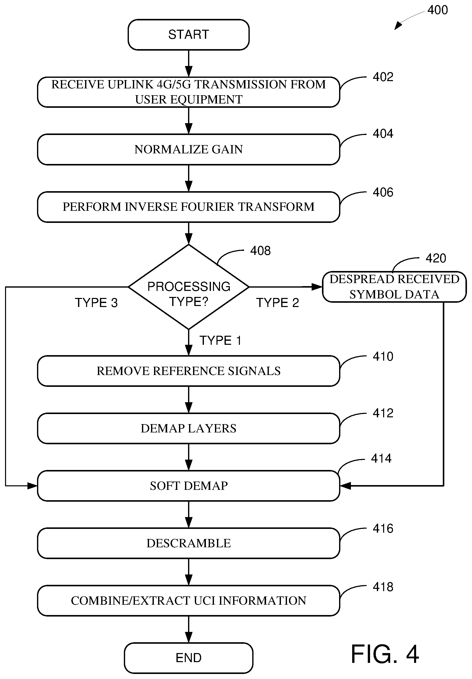 Patent US12323279 Figure 4 – Methods and apparatus for providing a demapping system with phase compensation to demap uplink transmissions