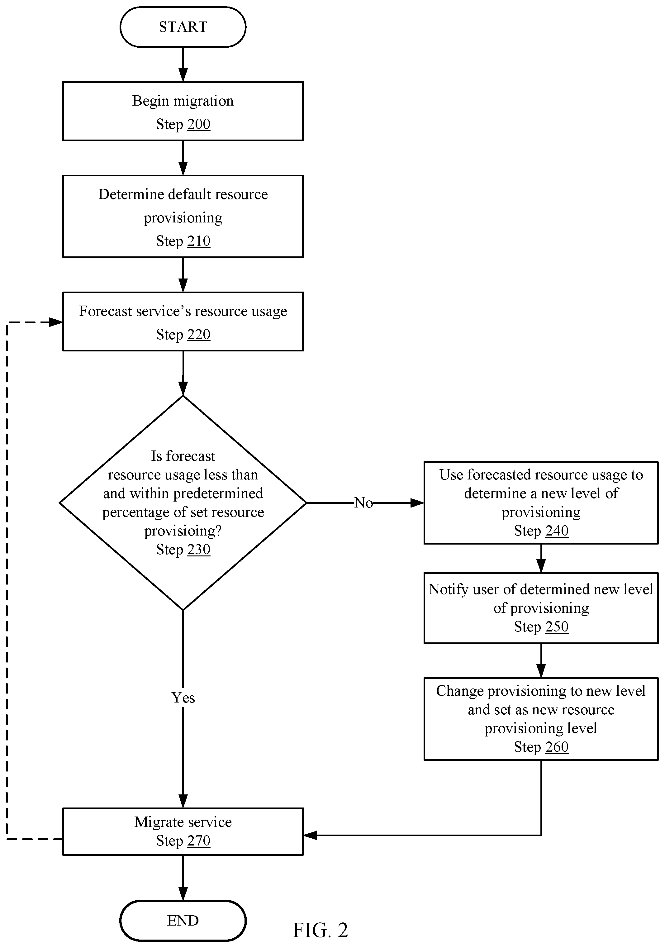 Patent US12323294 Figure 3 – Method to auto correct the default resource allocation of services in a migration environment