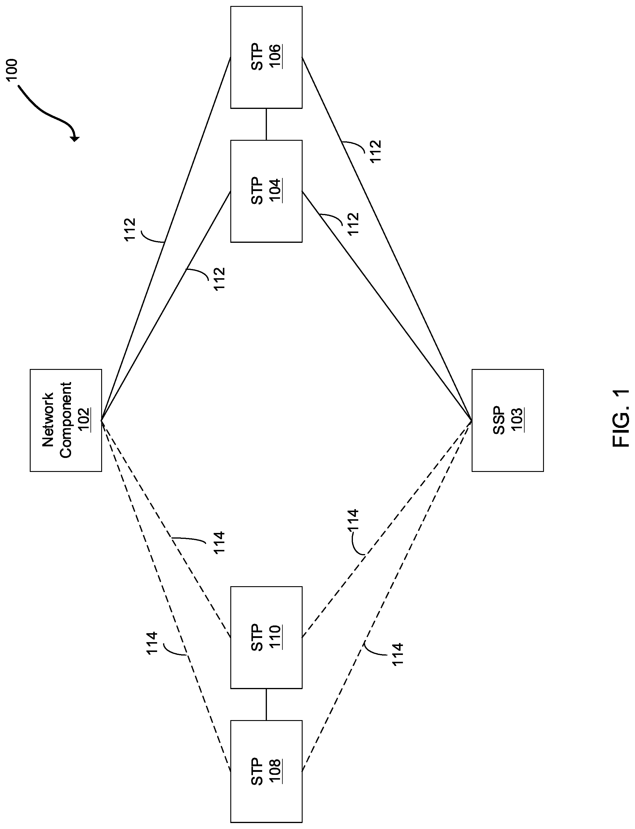 Patent US12323297 Figure 1 – Consolidation of existing signal transfer points in a telecommunication network