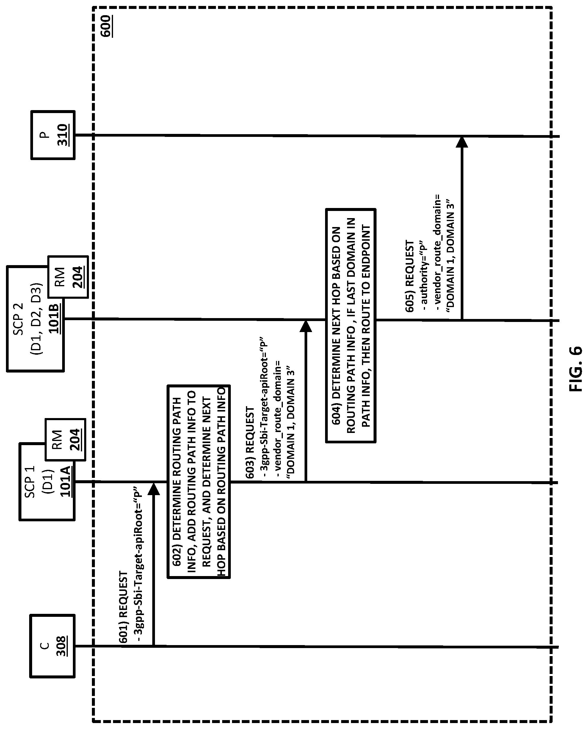 Patent US12323316 Figure 6 – Methods, systems, and computer readable media for service communication proxy (SCP) routing