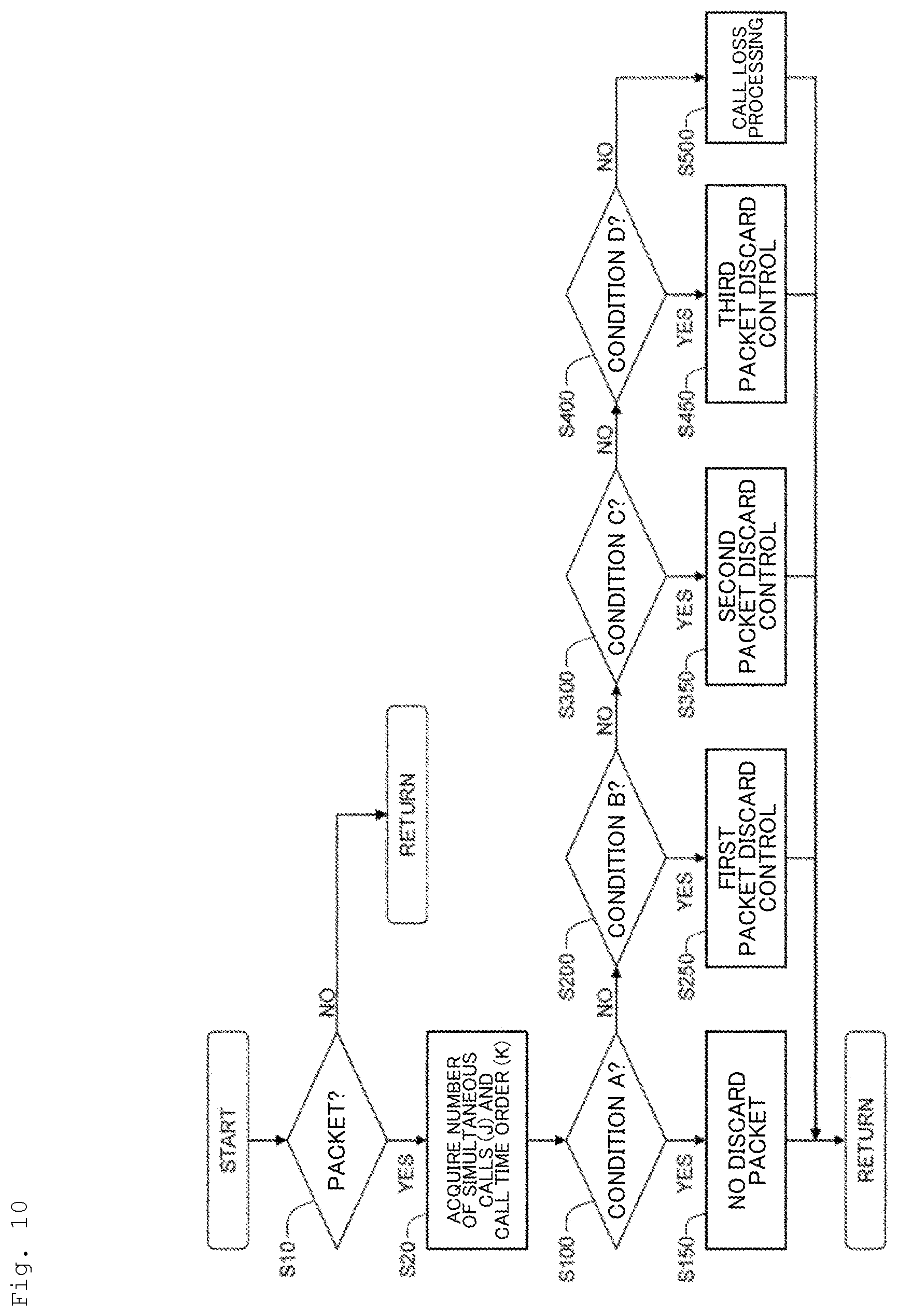 Patent US12323329 Figure 10 – Congestion control method, congestion control device, and congestion control program