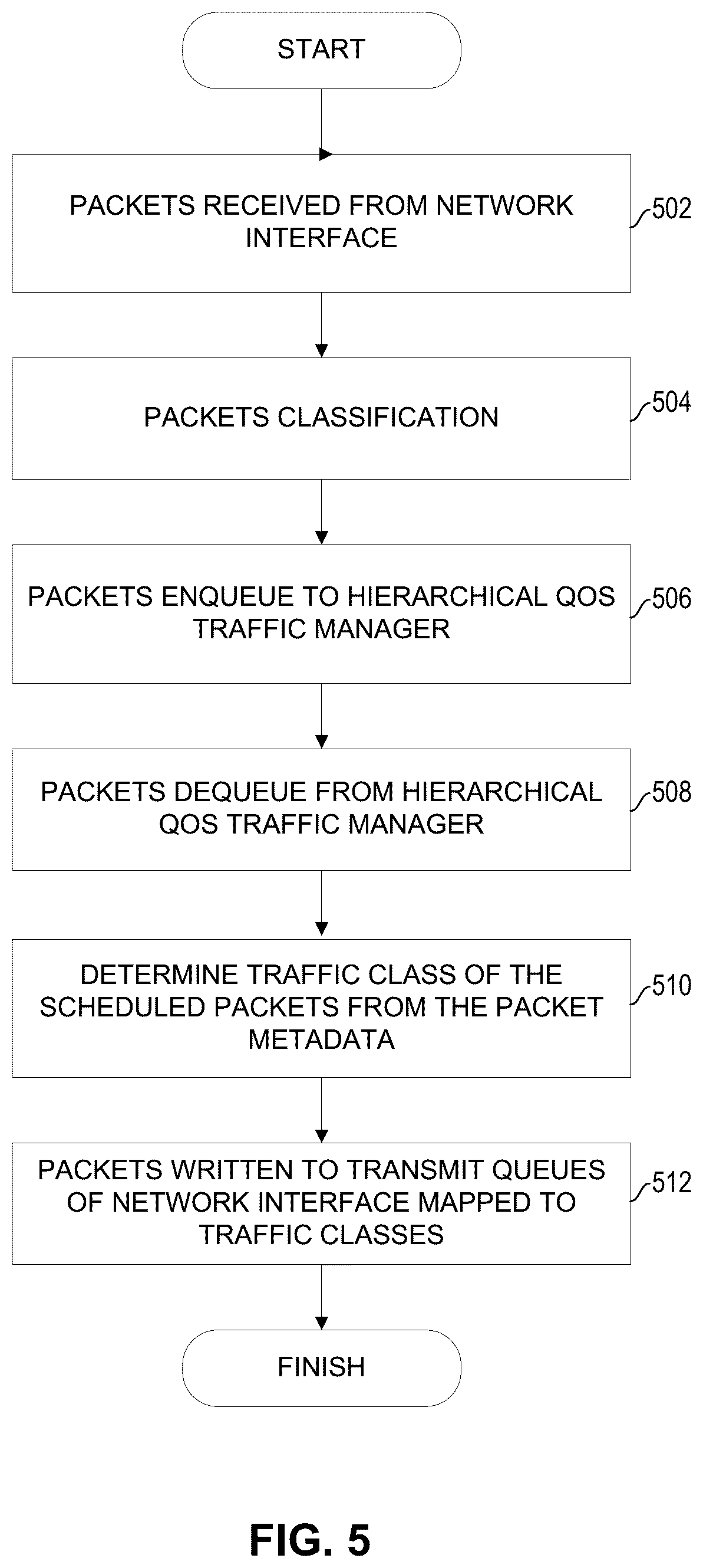 Patent US12323333 Figure 5 – Software distributed, hardware aggregated hierarchical traffic management