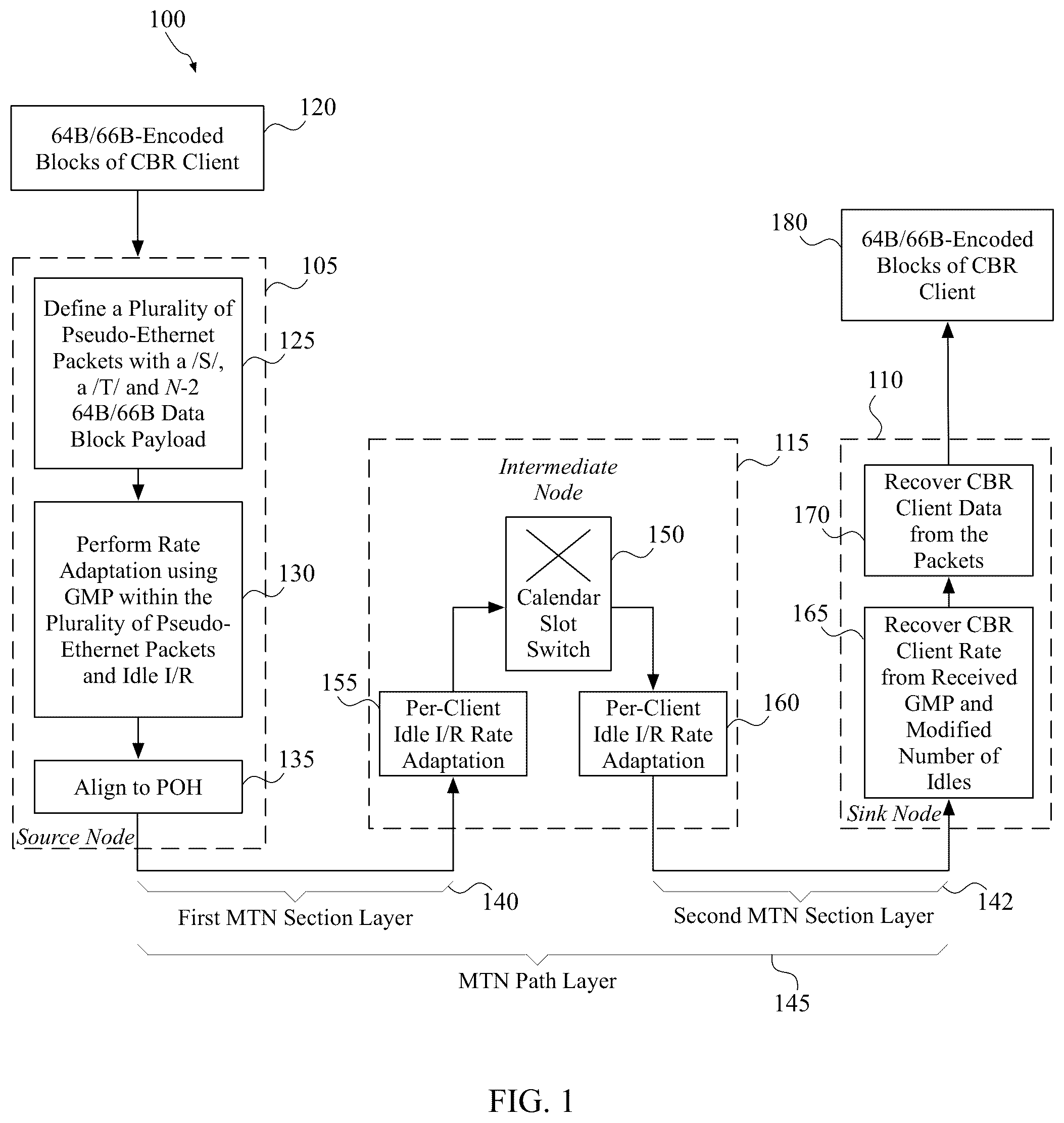 Patent US12323334 Figure 1 – System and method for performing rate adaptation and multiplexing of constant bit rate (CBR) client data for transmission over a metro transport network (MTN)