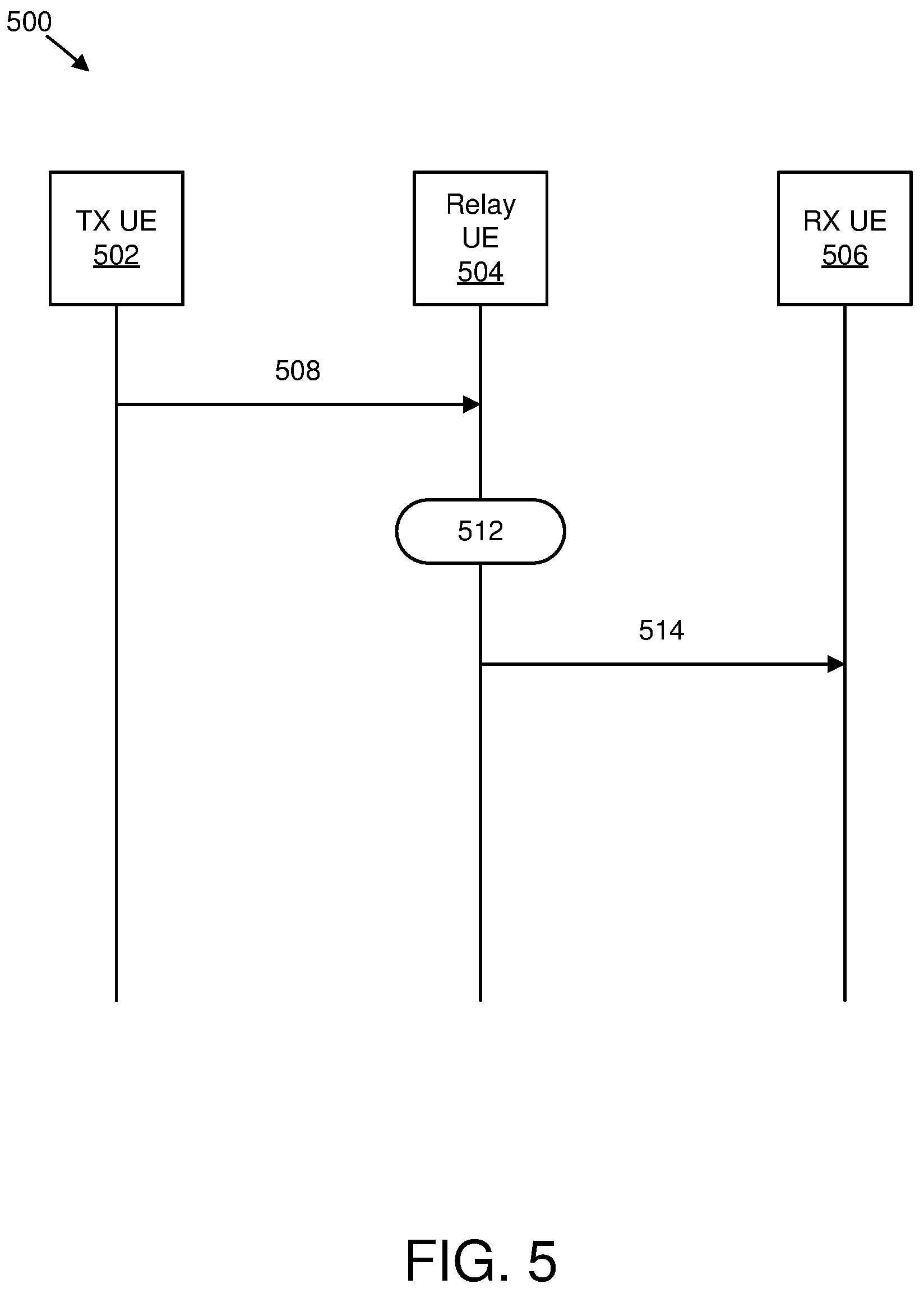 Patent US12323338 Figure 5 – Transmitting data using a relay user equipment