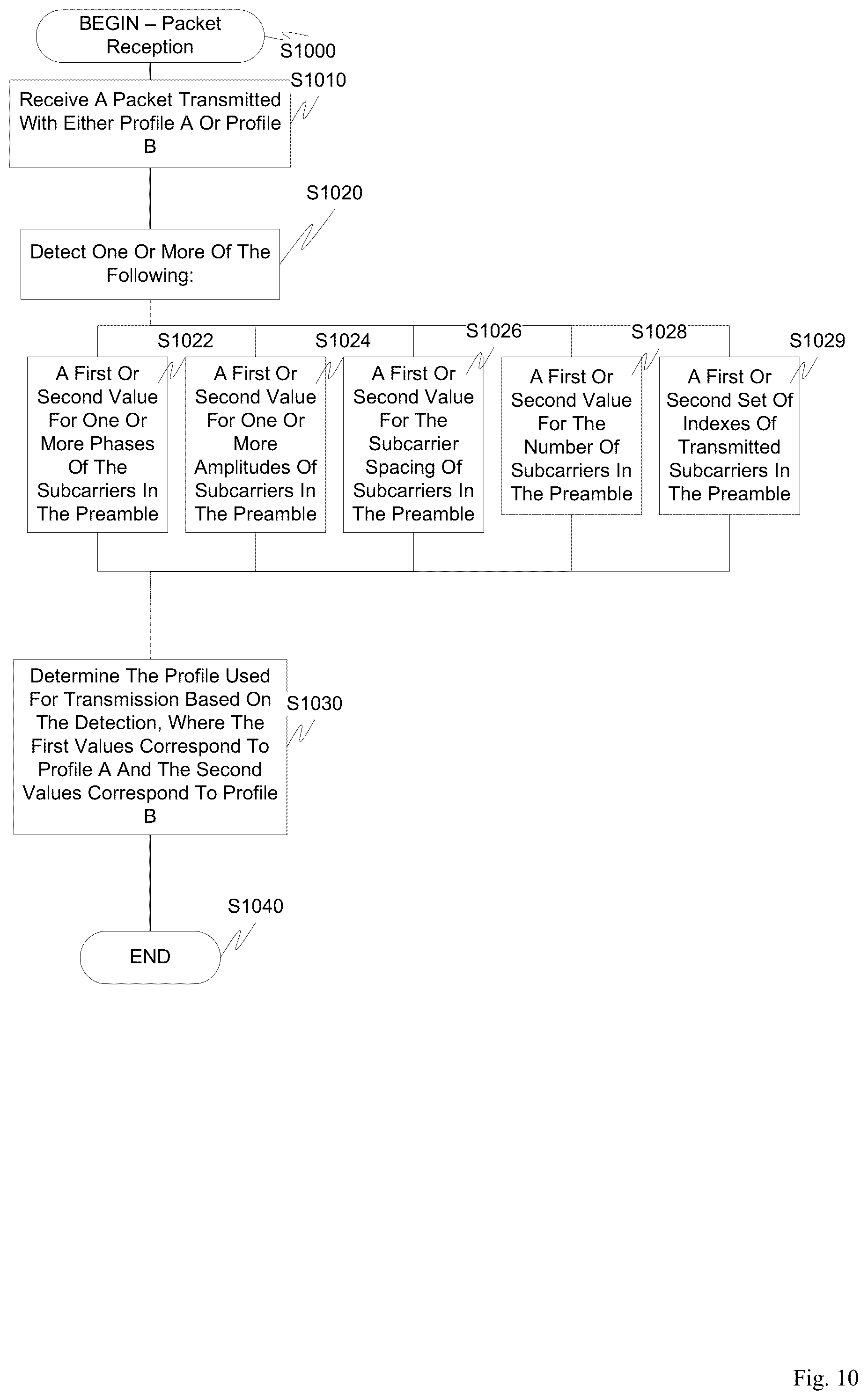 Patent US12323347 Figure 7 – Identification of packet traffic transmitted by various devices operated in multiple overlapped frequency bands in packet-based OFDM systems