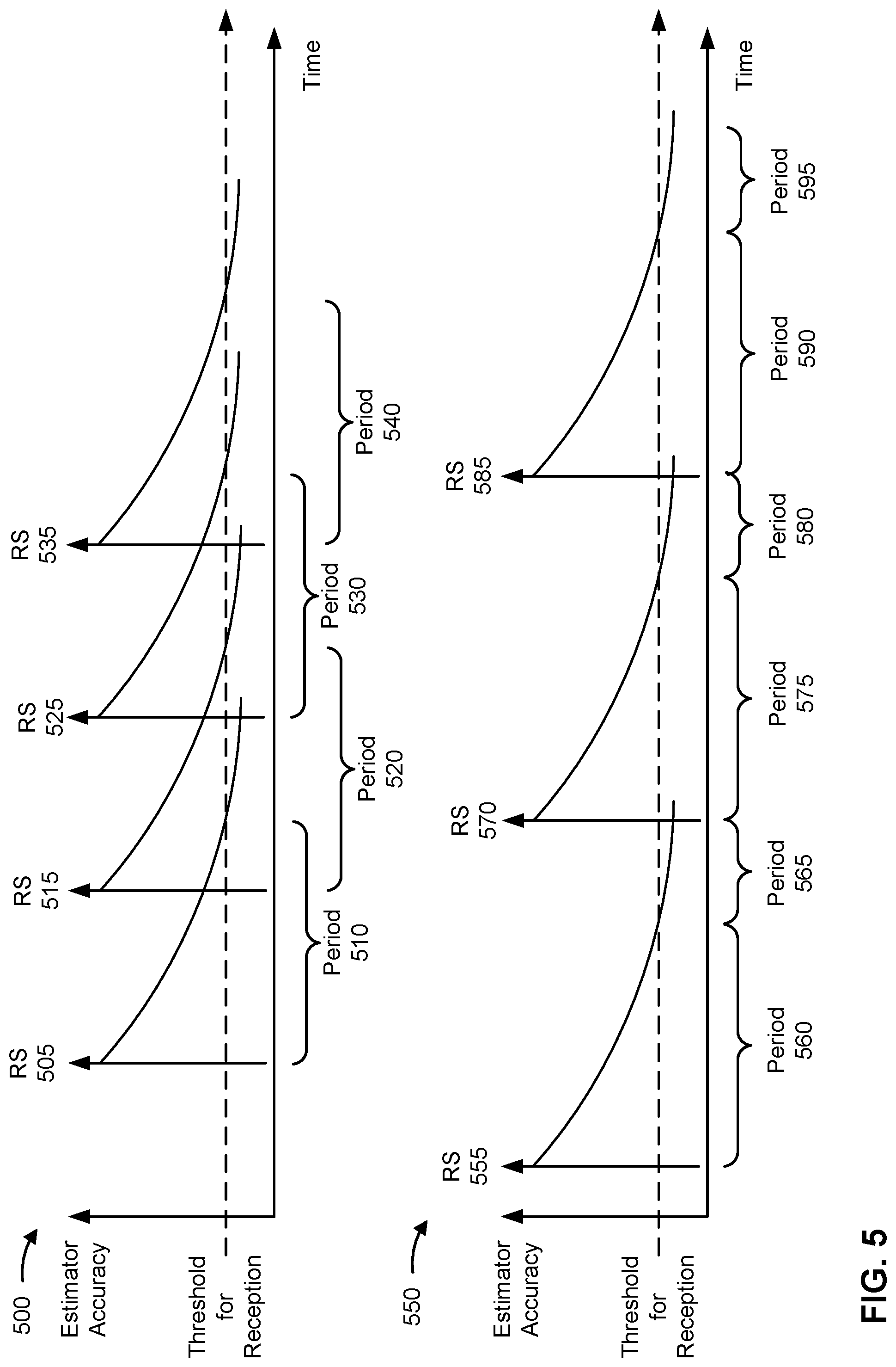 Patent US12323352 Figure 5 – Reference signal periodicity based at least in part on user equipment information