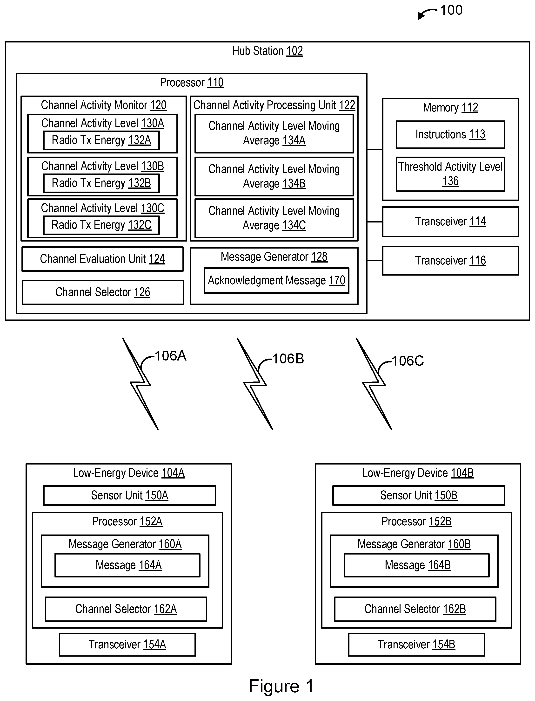 Patent US12323364 Figure 1 – Hub station with channel switching feature