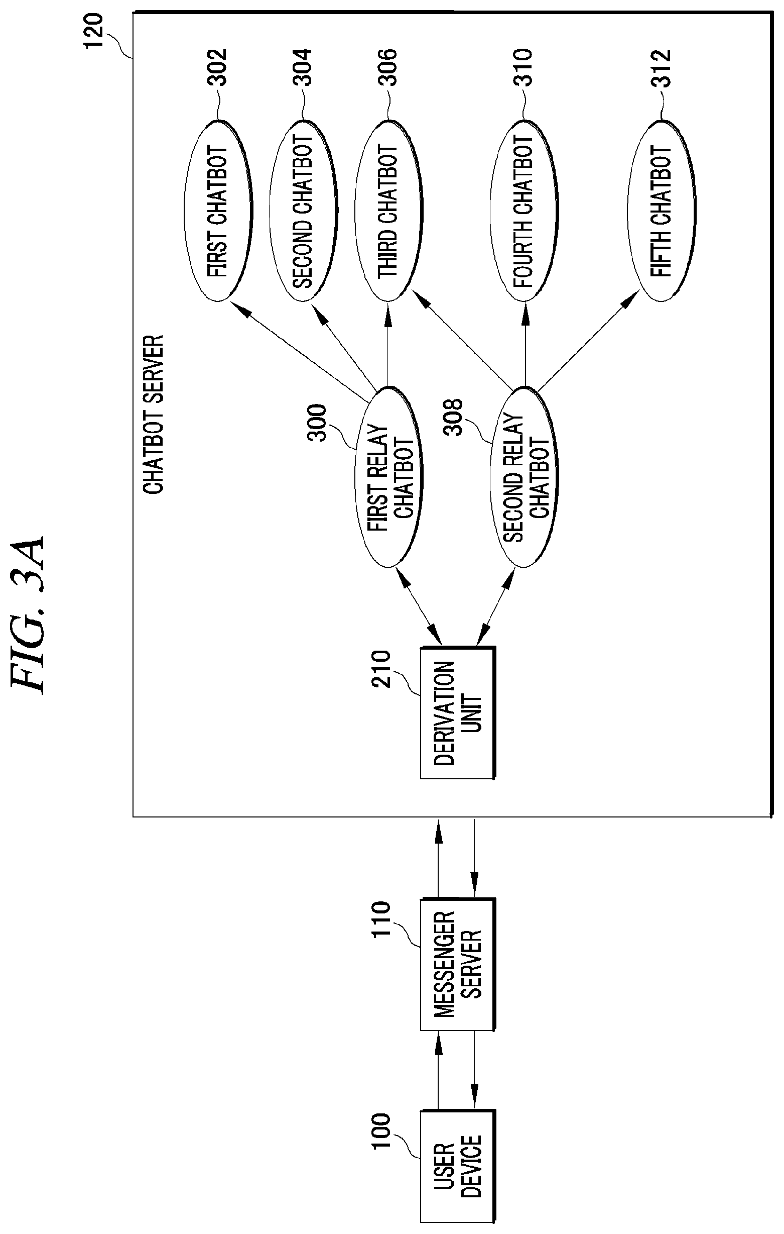 Patent US12323372 Figure 3 – Relay chatbot linked to multiple chatbots