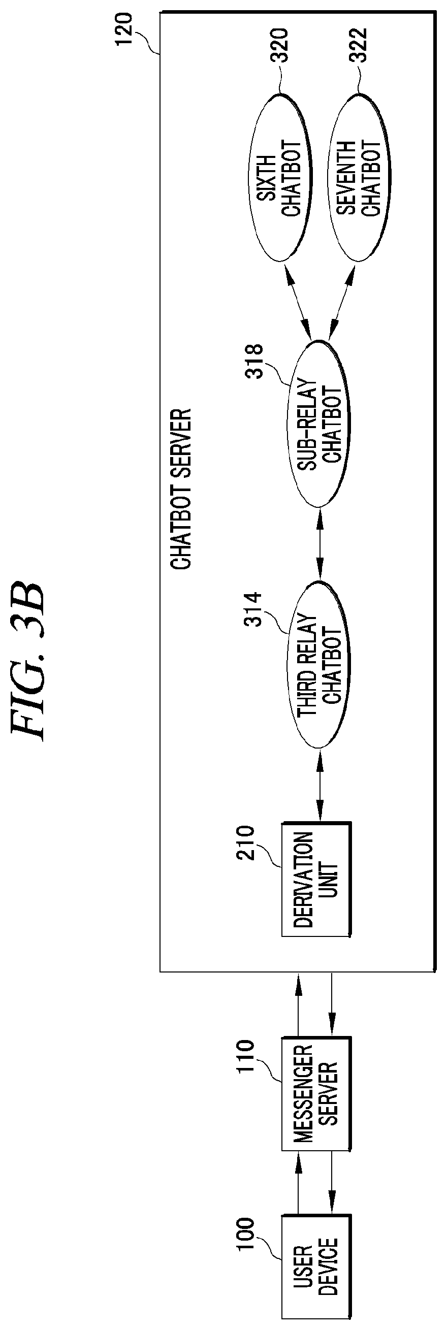 Patent US12323372 Figure 4 – Relay chatbot linked to multiple chatbots