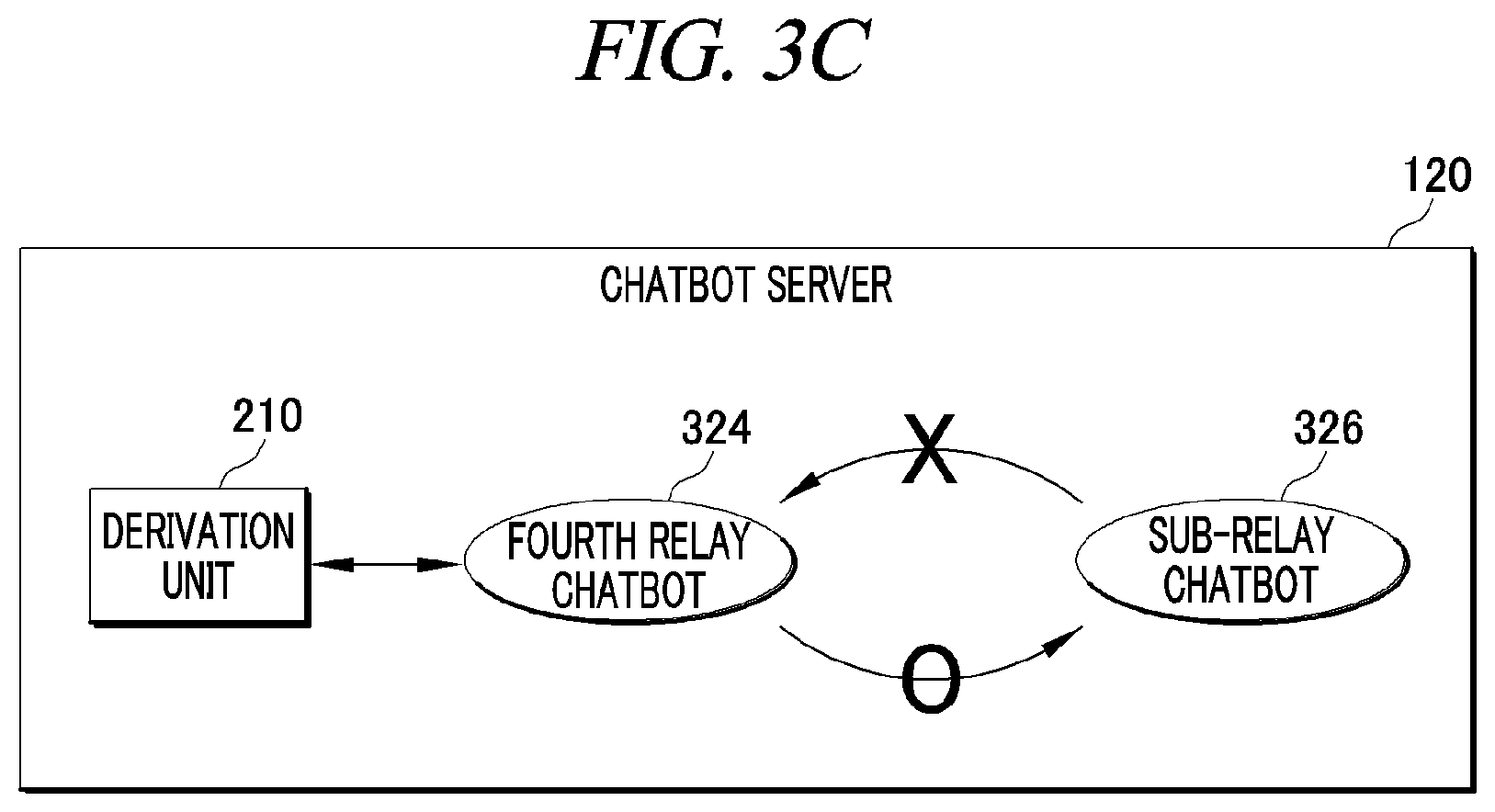 Patent US12323372 Figure 5 – Relay chatbot linked to multiple chatbots