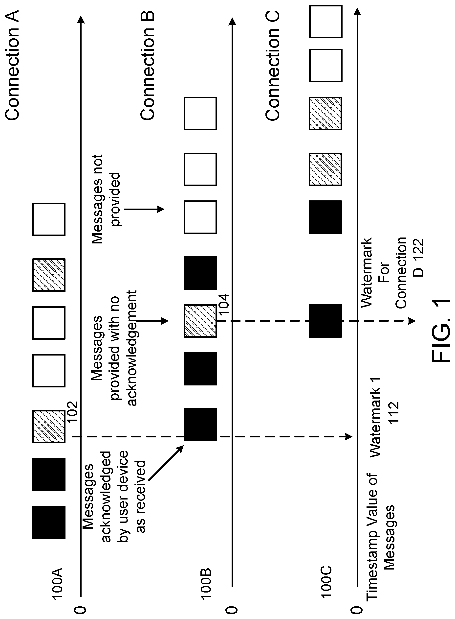 Patent US12323378 Figure 1 – Watermark-based message queue