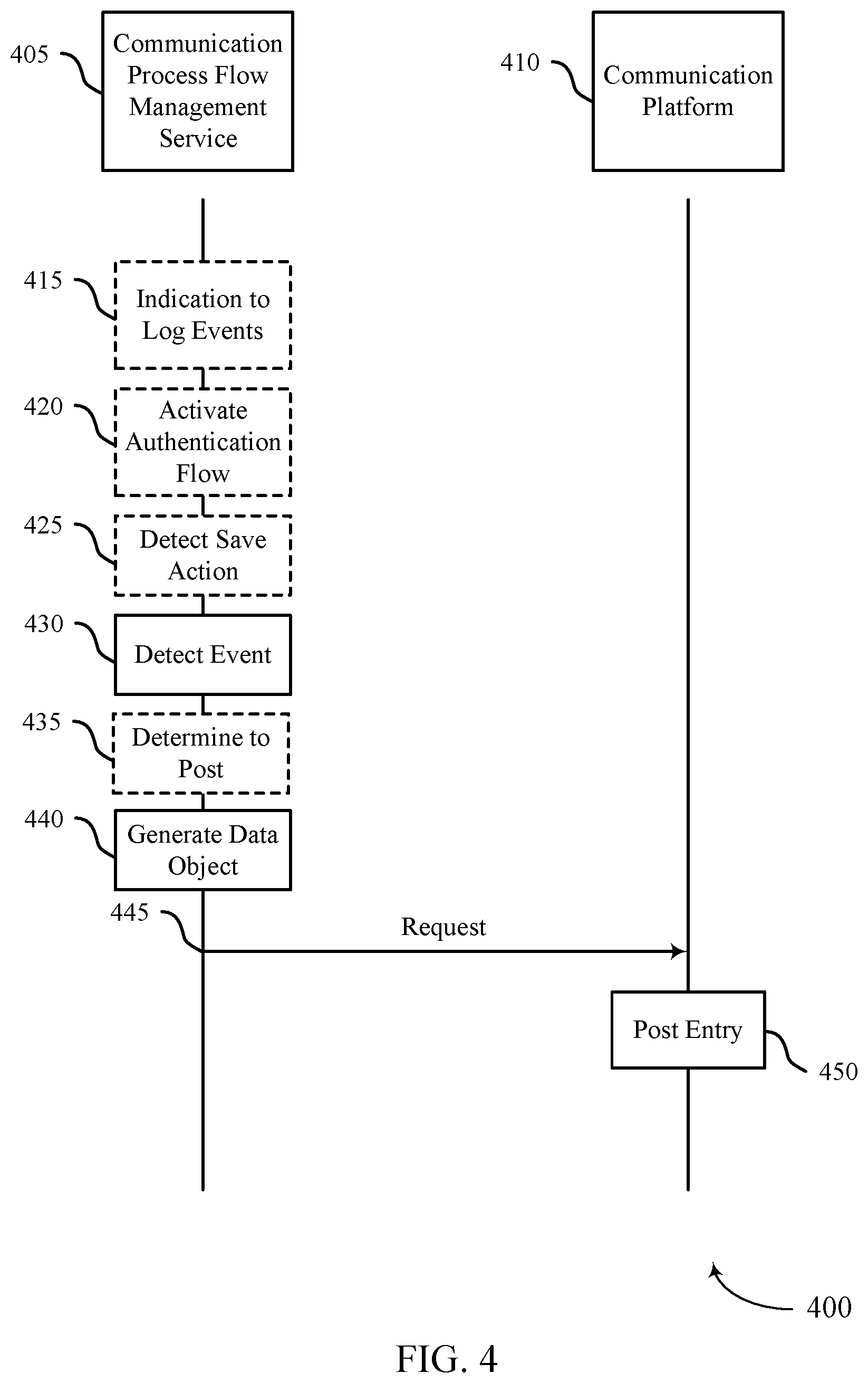 Patent US12323380 Figure 4 – Techniques for cross platform communication process flow event posting