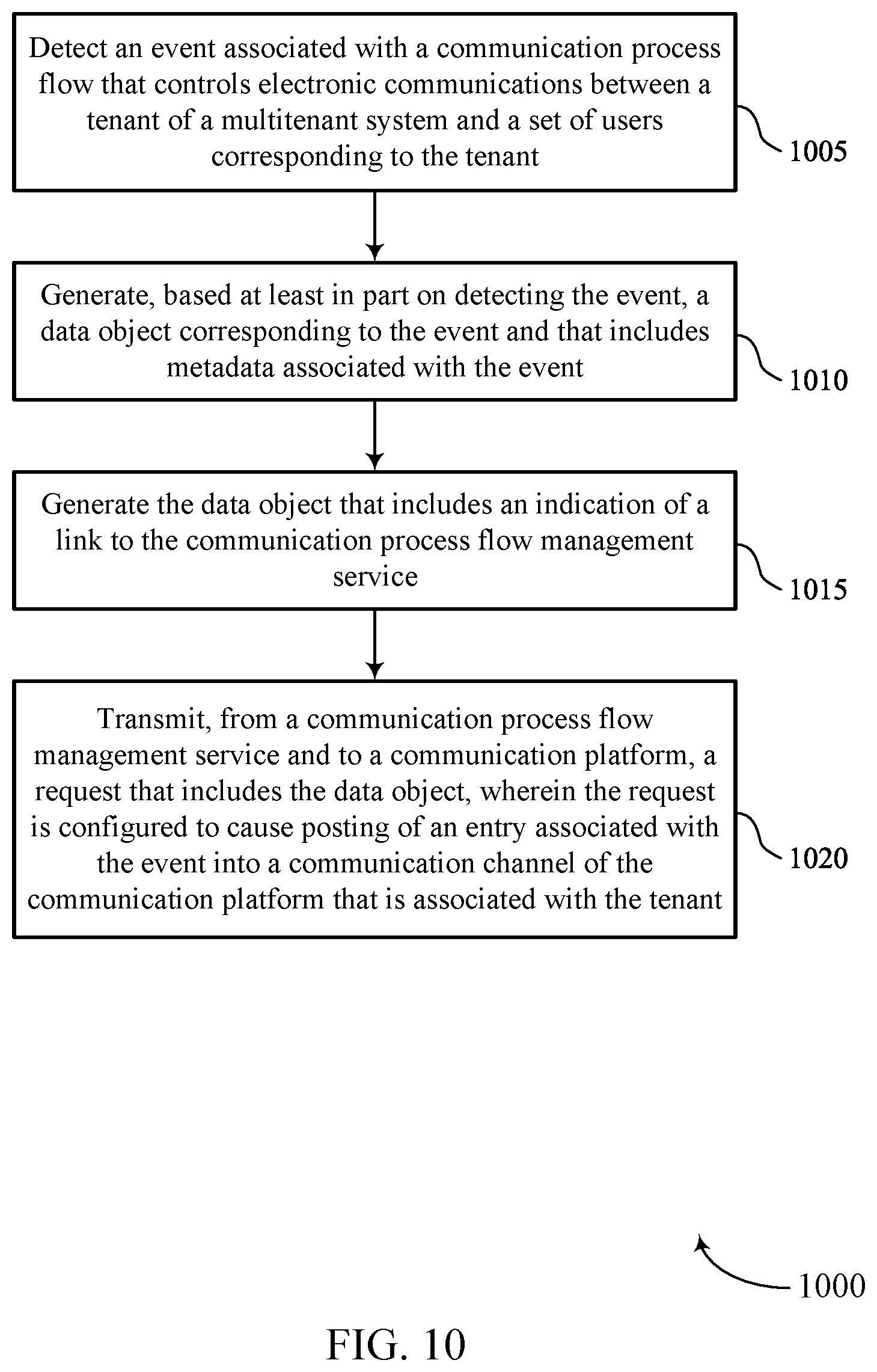 Patent US12323380 Figure 10 – Techniques for cross platform communication process flow event posting