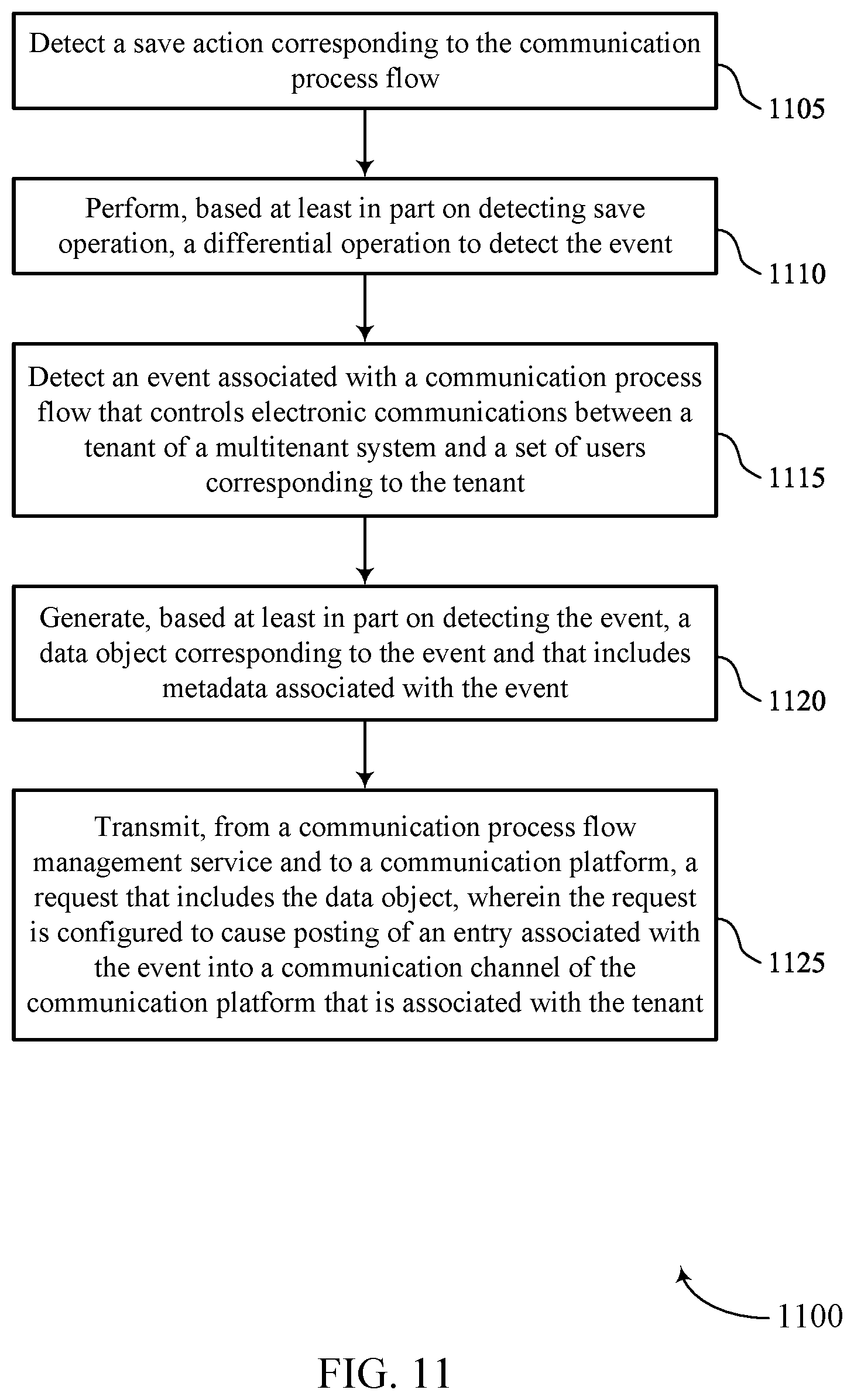 Patent US12323380 Figure 11 – Techniques for cross platform communication process flow event posting