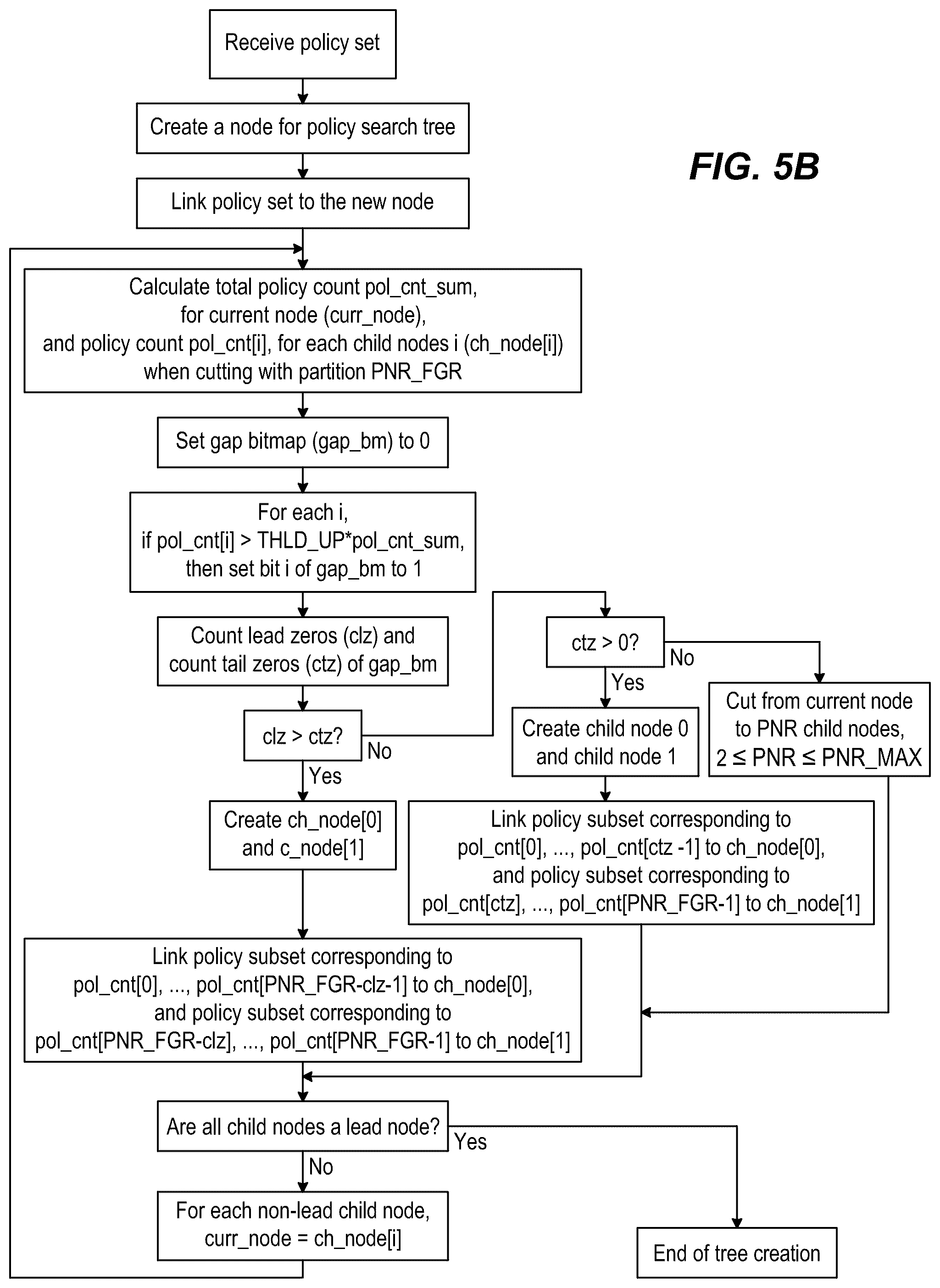 Patent US12323390 Figure 6 – Fast gap reduction in policy tree creation for policy set with uneven density