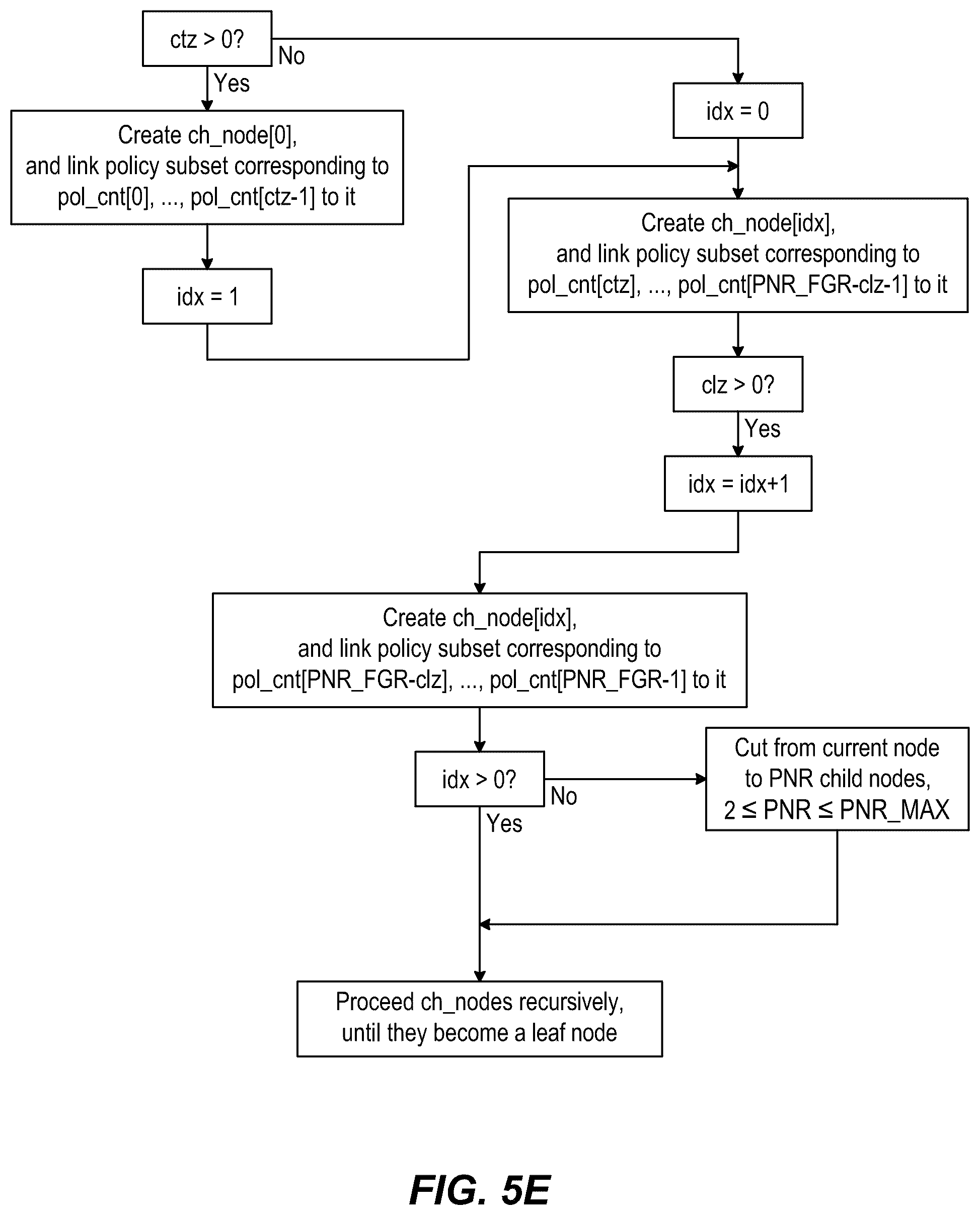 Patent US12323390 Figure 8 – Fast gap reduction in policy tree creation for policy set with uneven density