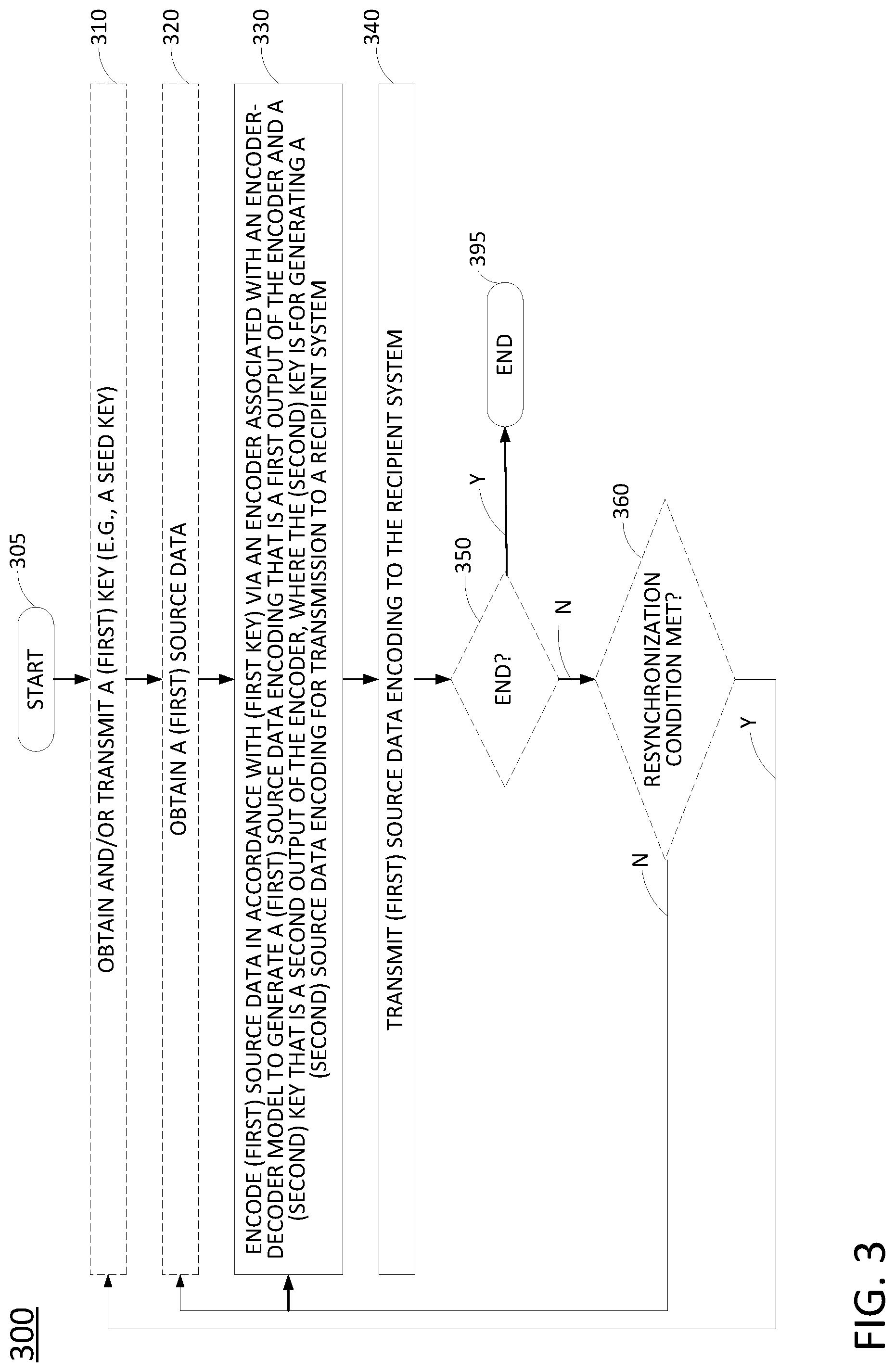 Patent US12323402 Figure 3 – Machine learning-based encoding/encryption key generation