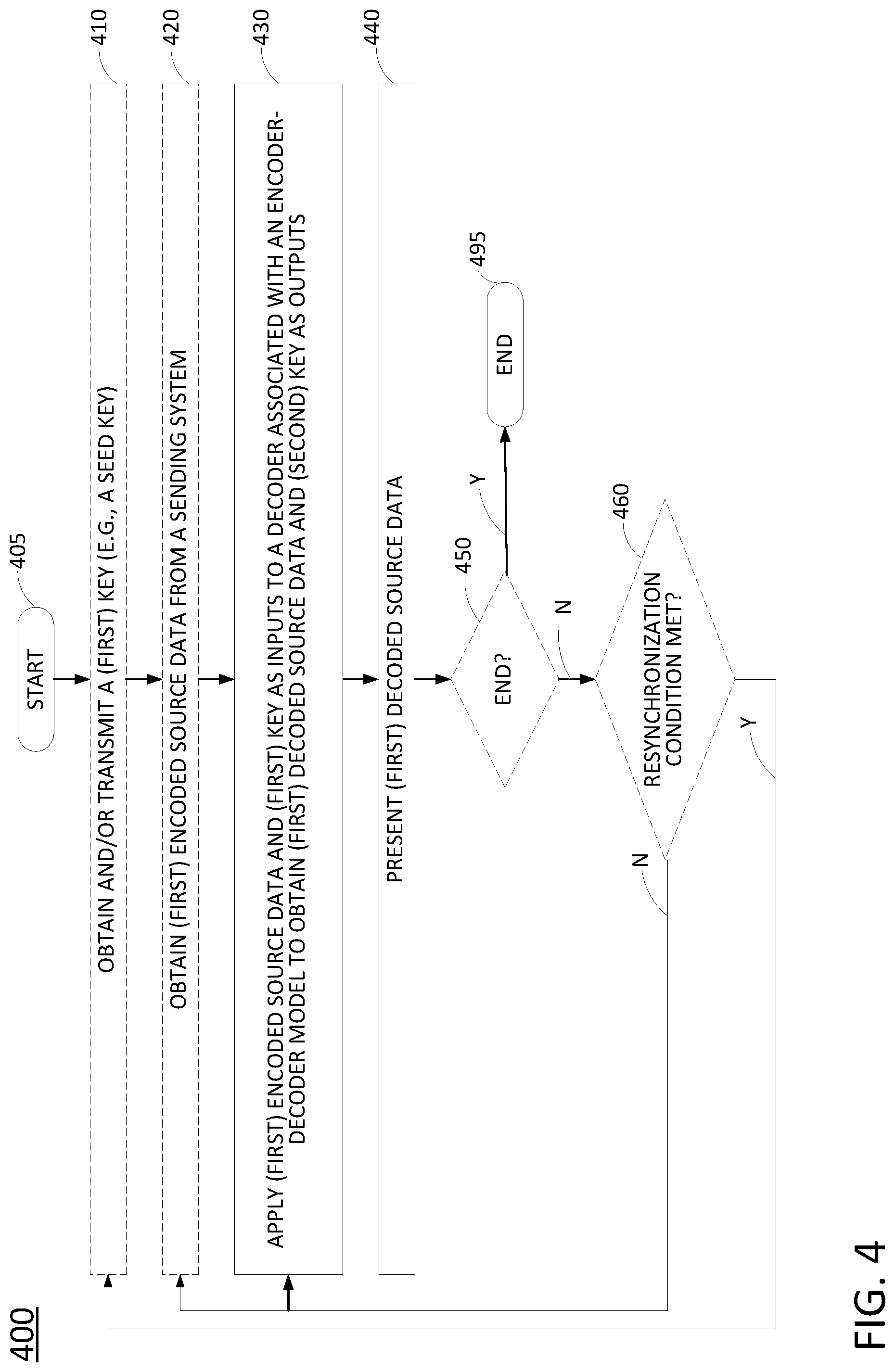 Patent US12323402 Figure 4 – Machine learning-based encoding/encryption key generation