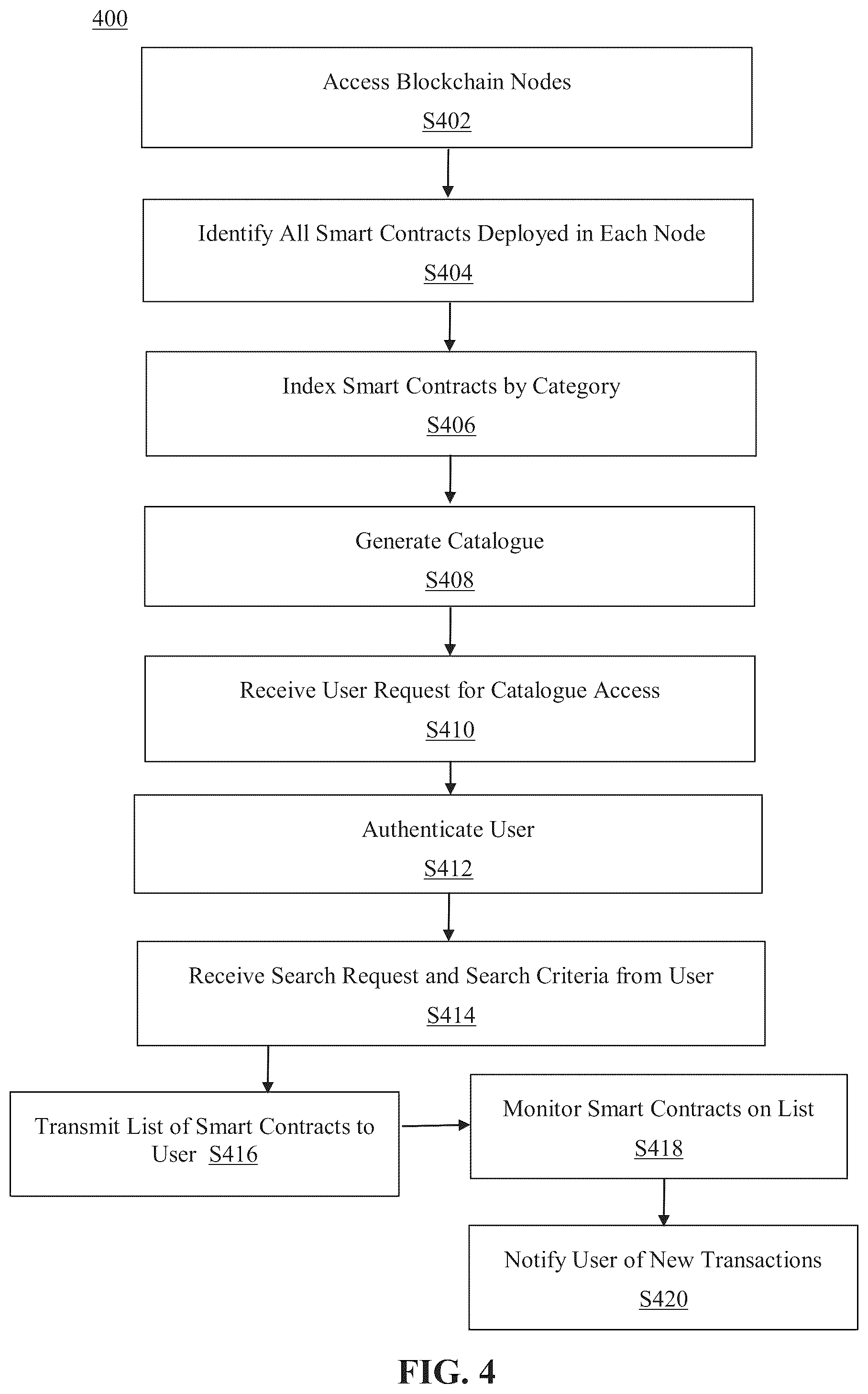 Patent US12323405 Figure 4 – Method and system for providing smart contract catalogue