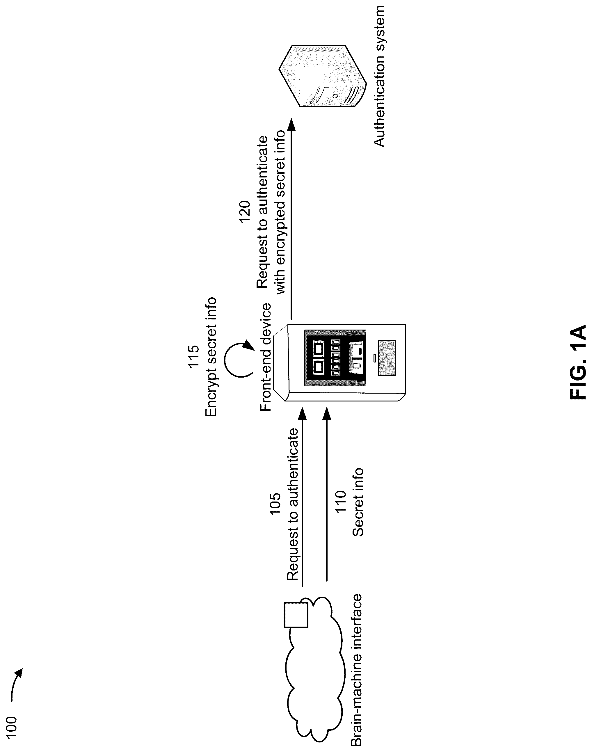 Patent US12323411 — Authentication using brain-machine interfaces — Figure 1