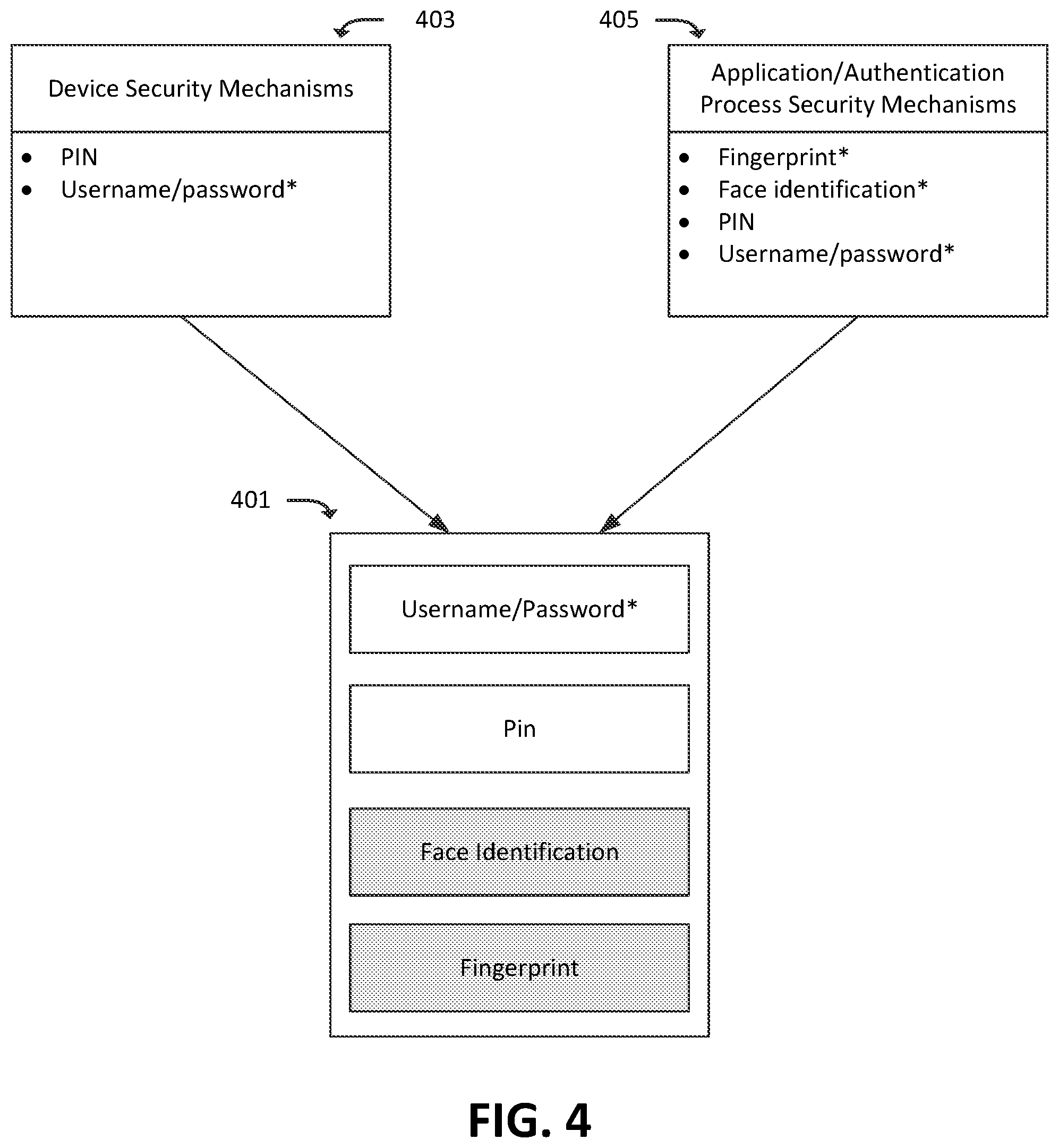 Patent US12323423 Figure 4 – Systems and methods for multi-level authentication