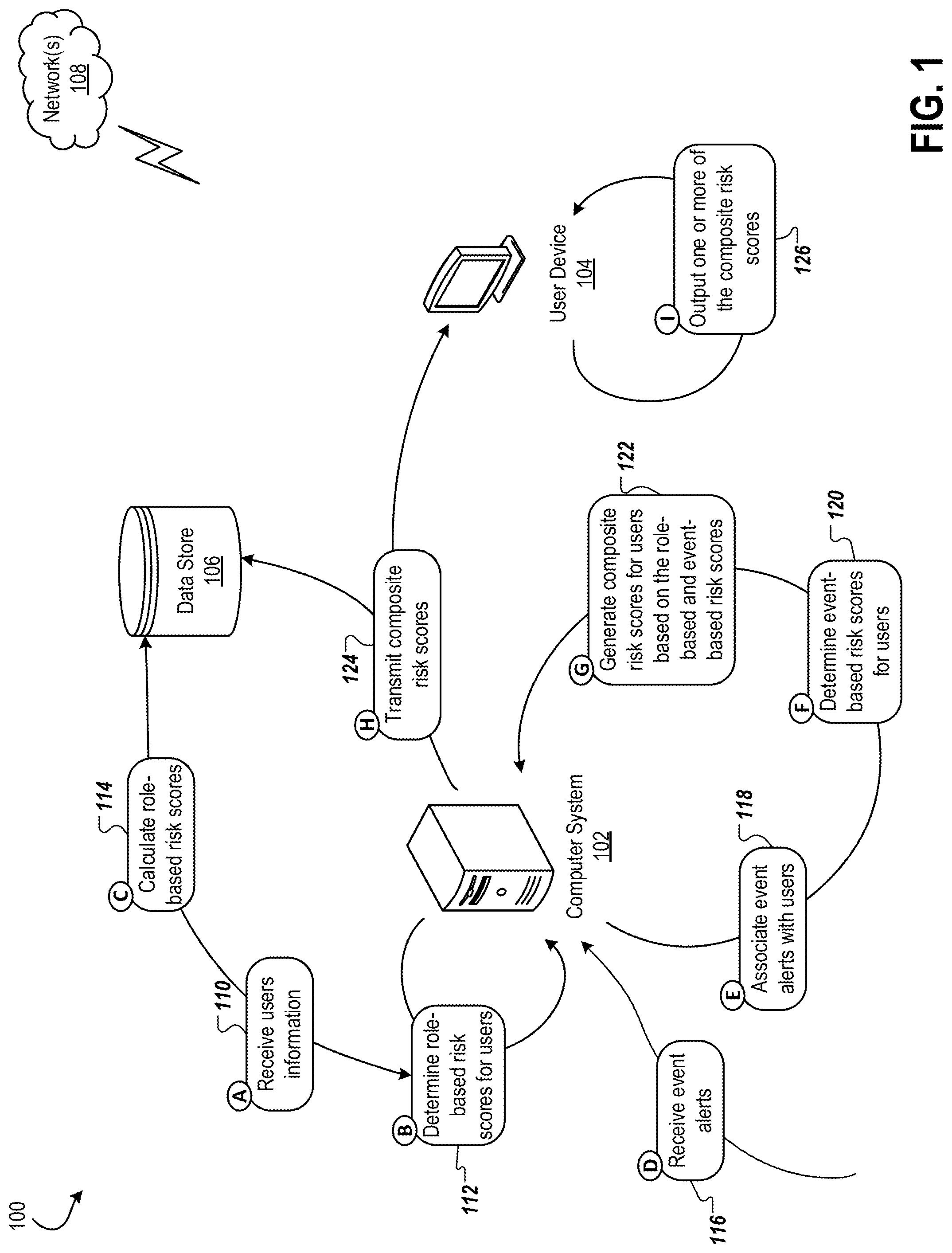 Patent US12323427 Figure 1 – User risk scoring based on role and event risk scores
