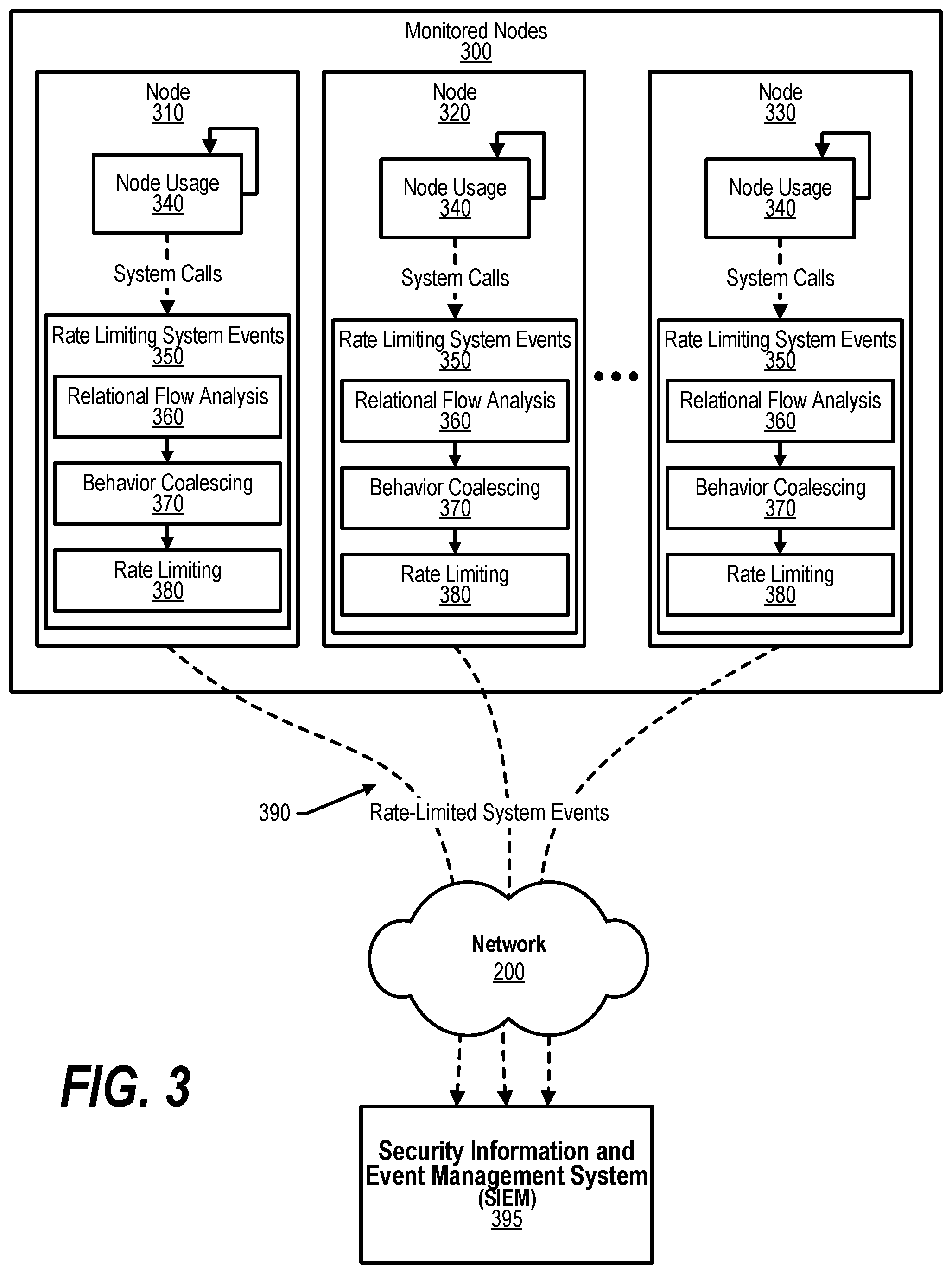 Patent US12323436 Figure 3 – Modulation and regulation of system event monitoring streams