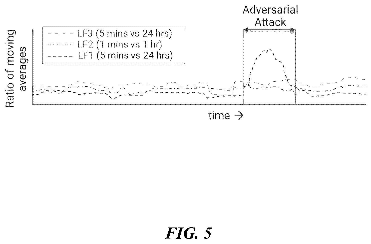 Patent US12323440 Figure 5 – Overly optimistic data patterns and learned adversarial latent features