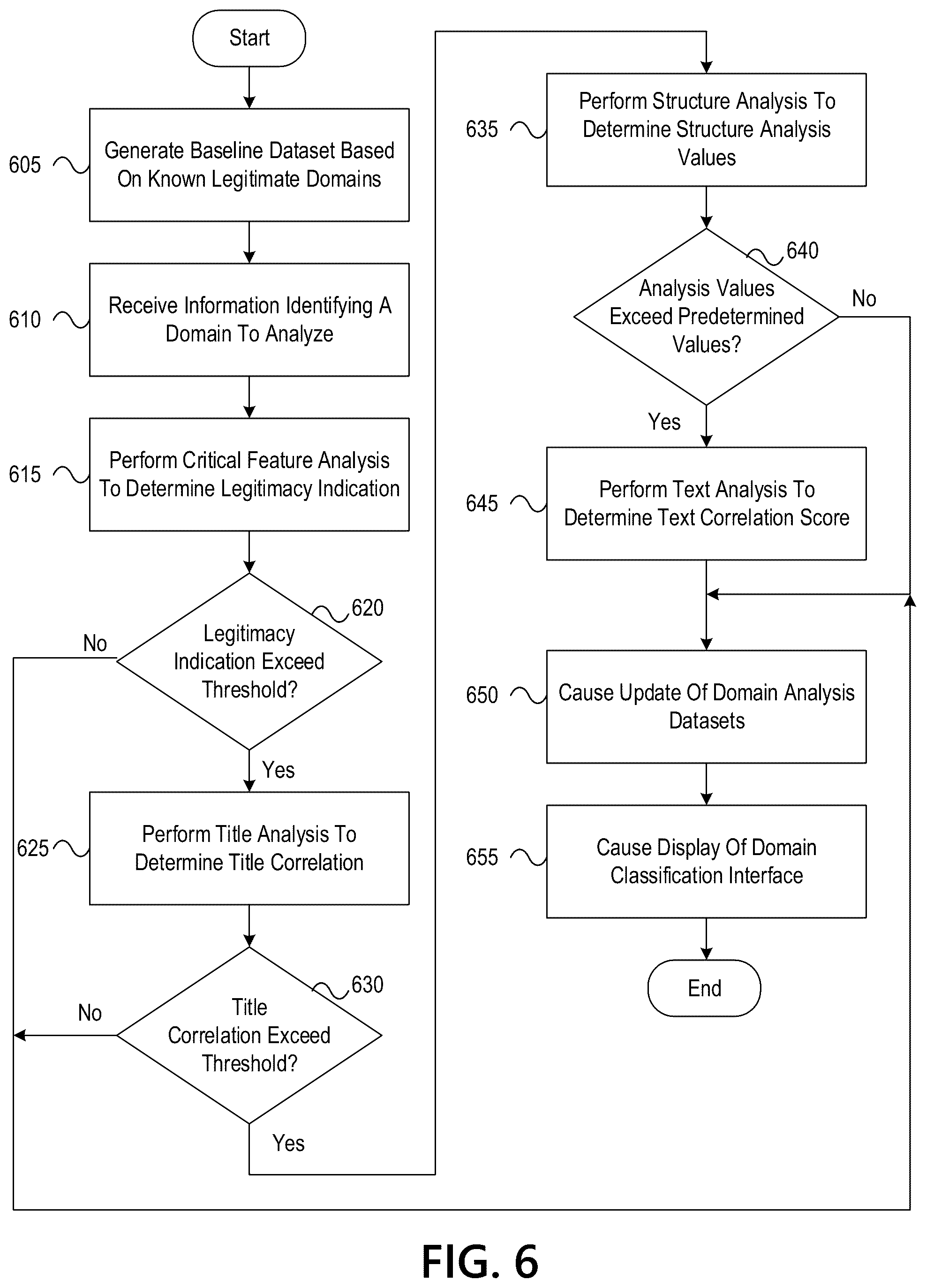 Patent US12323462 Figure 19 – Identifying legitimate websites to remove false positives from domain discovery analysis