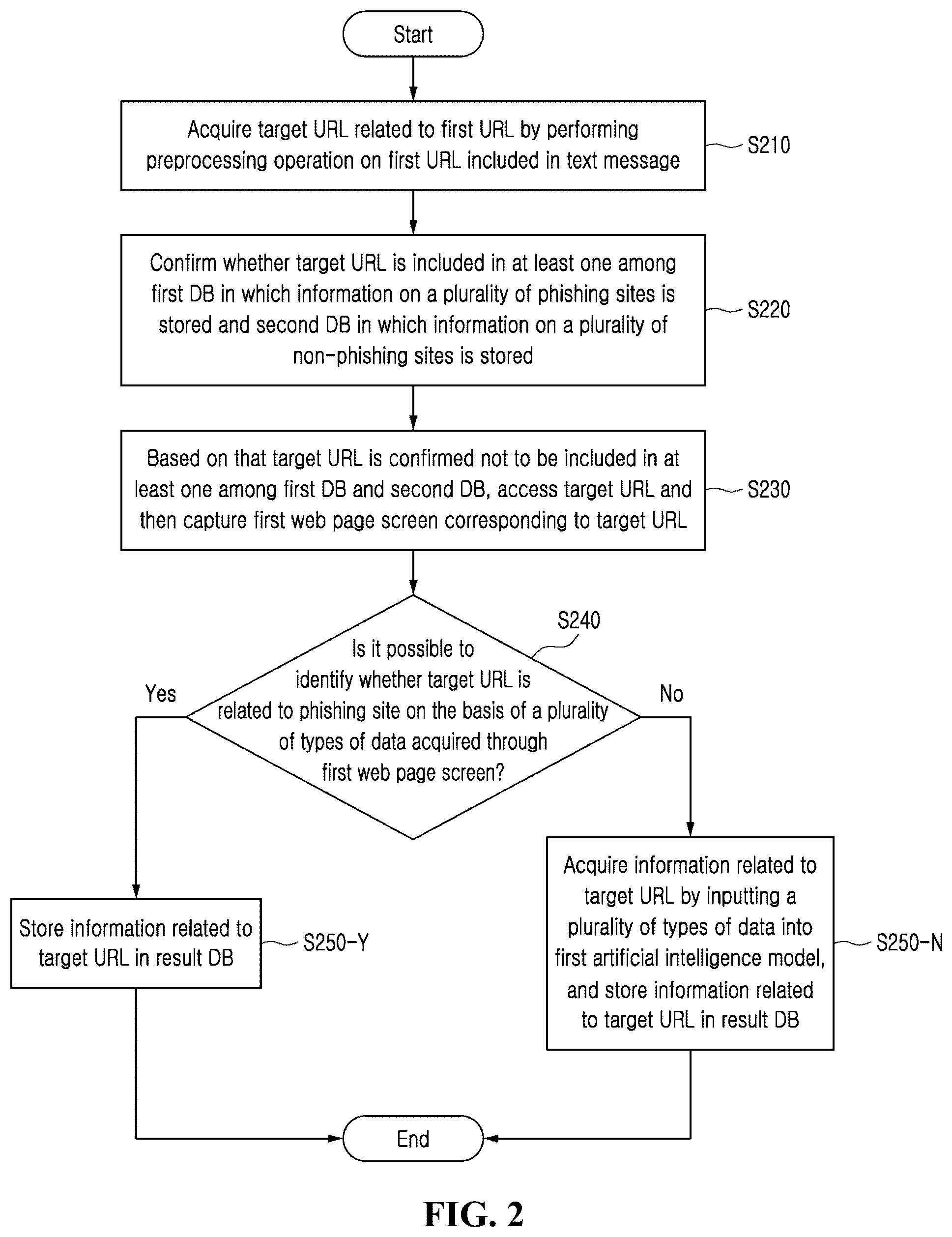 Patent US12323463 Figure 2 – Method and apparatus for detecting URL related to phishing site using artificial intelligence and generative AI algorithm