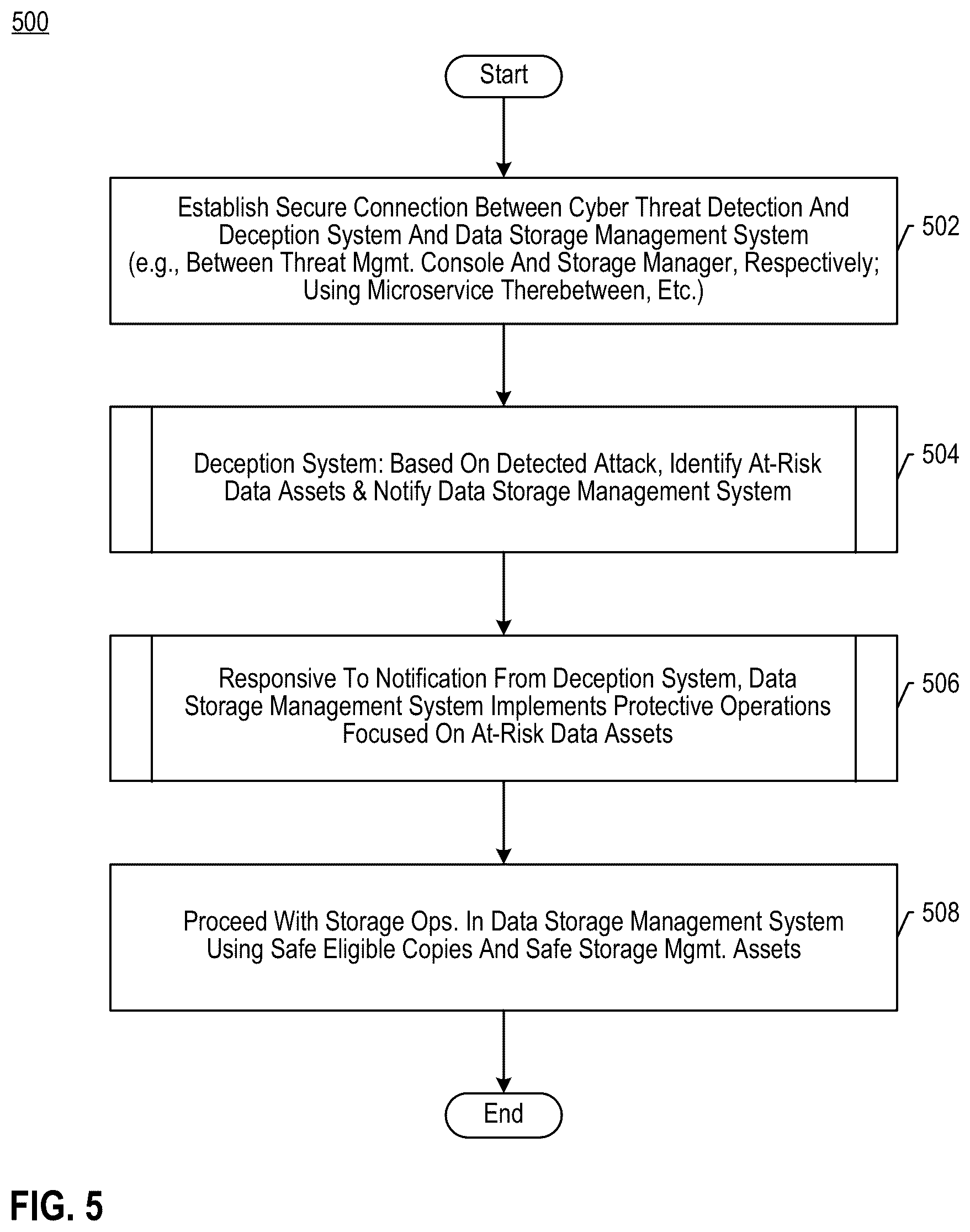Patent US12323464 Figure 5 – Expedited recovery based on data storage management integration with cyber threat deception