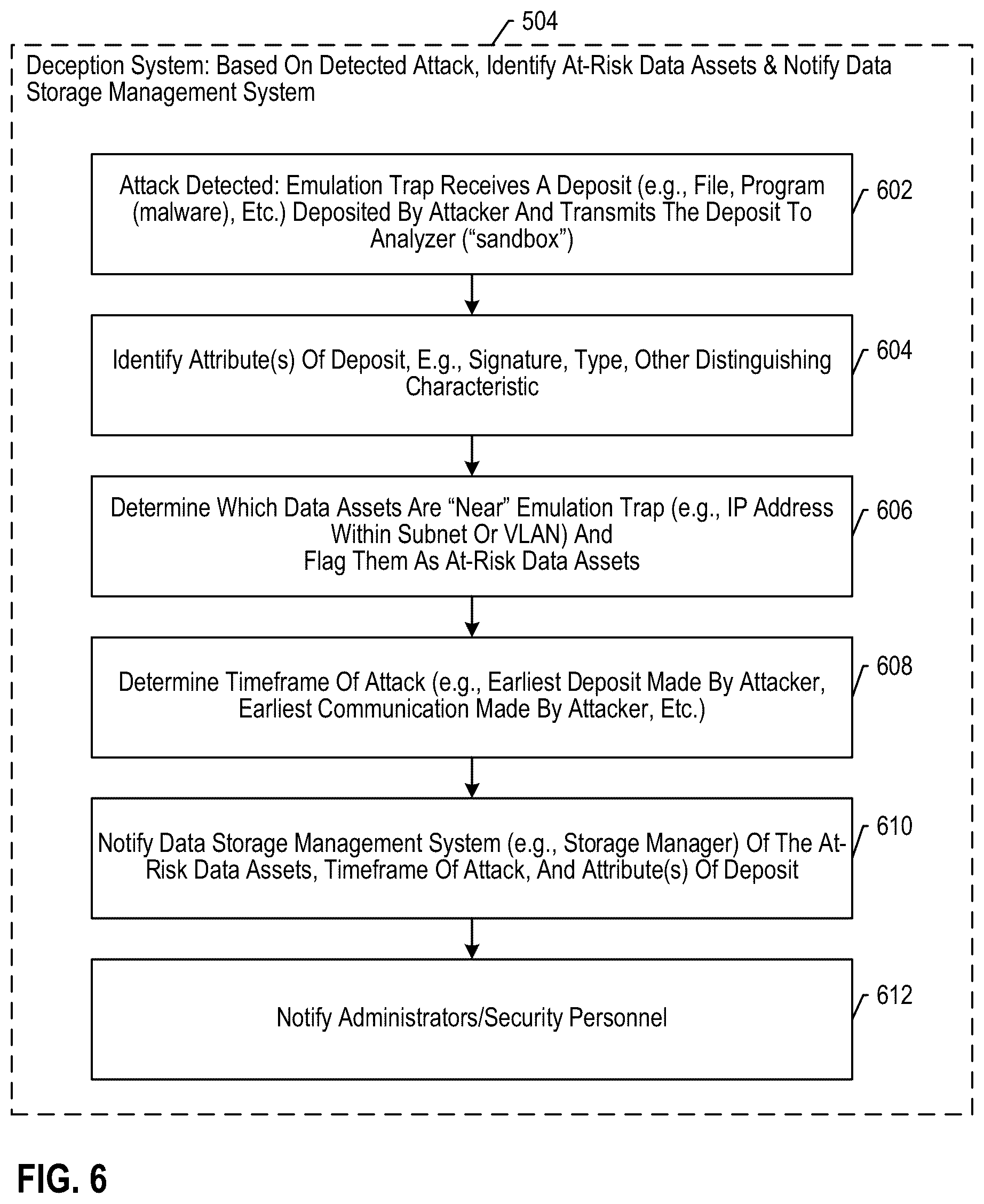 Patent US12323464 Figure 6 – Expedited recovery based on data storage management integration with cyber threat deception