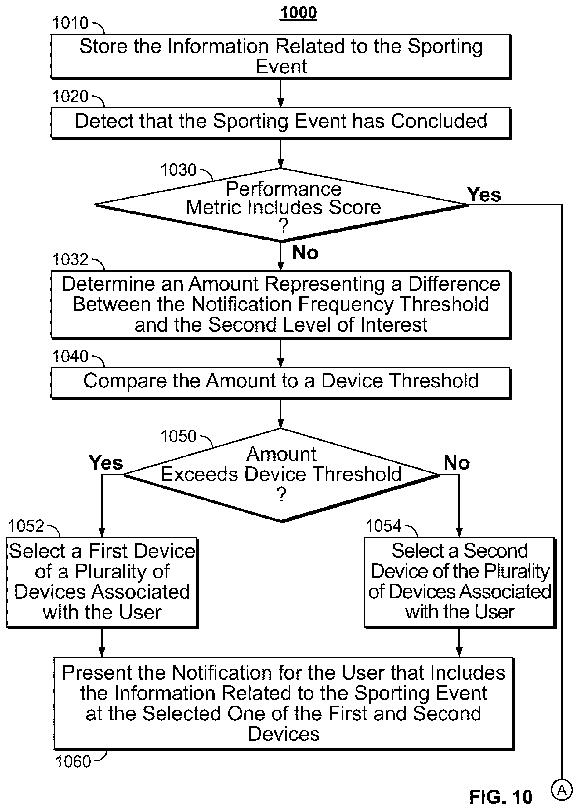Patent US12323496 Figure 9 – Systems and methods for dynamically adjusting notification frequency for an event
