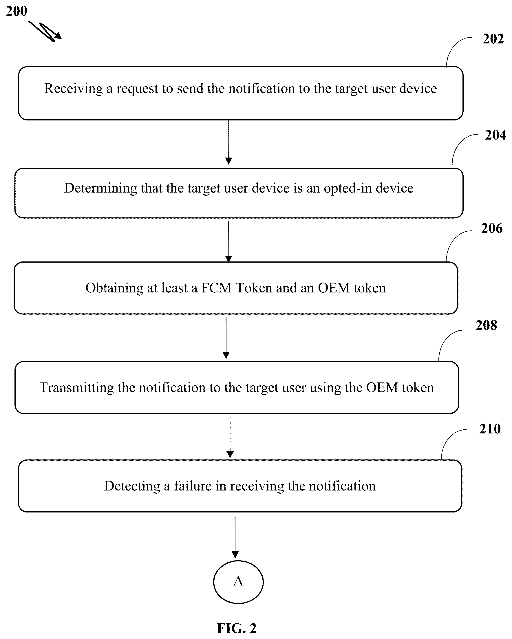 Patent US12323503 Figure 2 – Method for transmitting notification to target device via hierarchy of communication channels