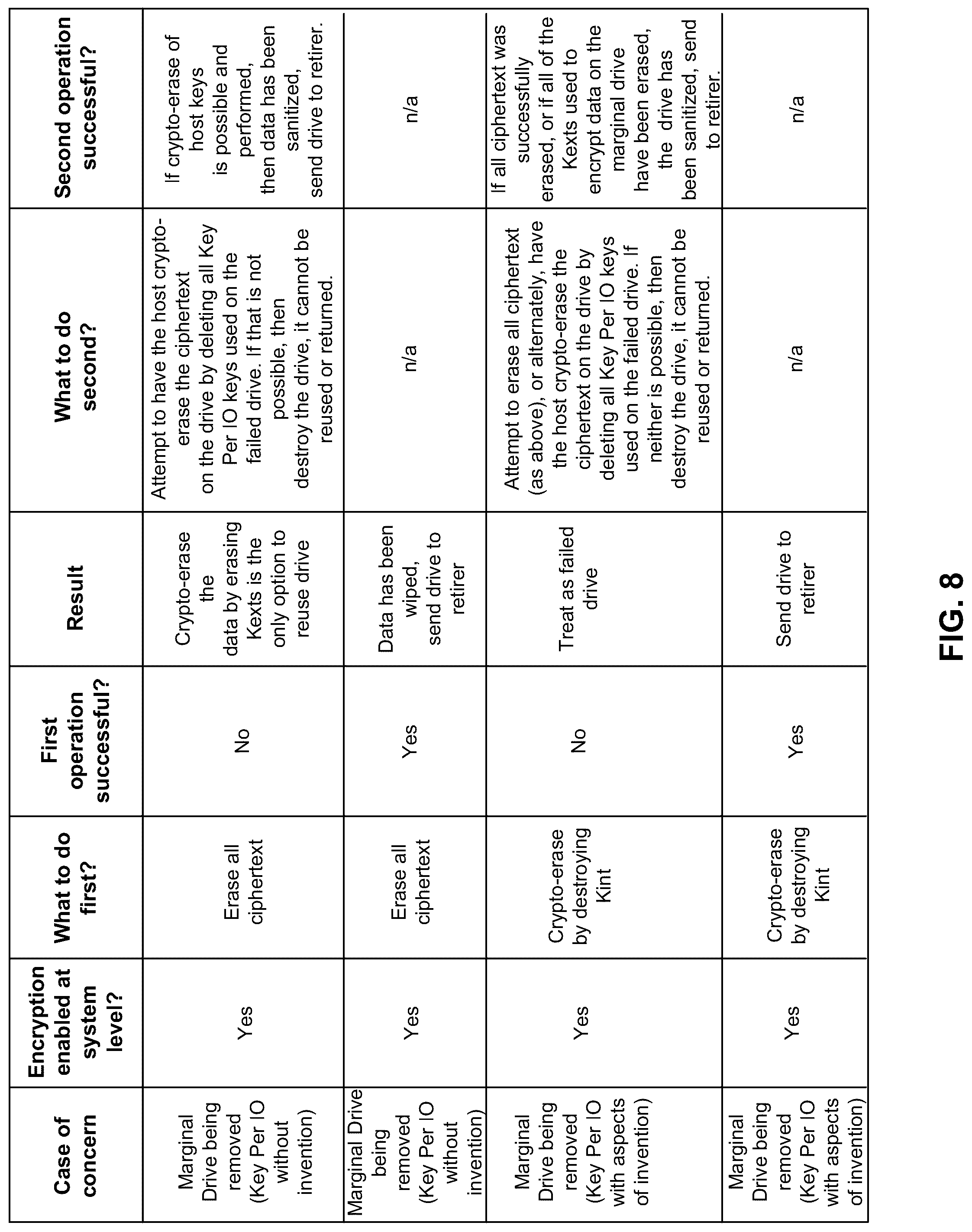 Patent US12323517 Figure 8 – Crypto-erasure of data stored in a key per IO-enabled device via internal action