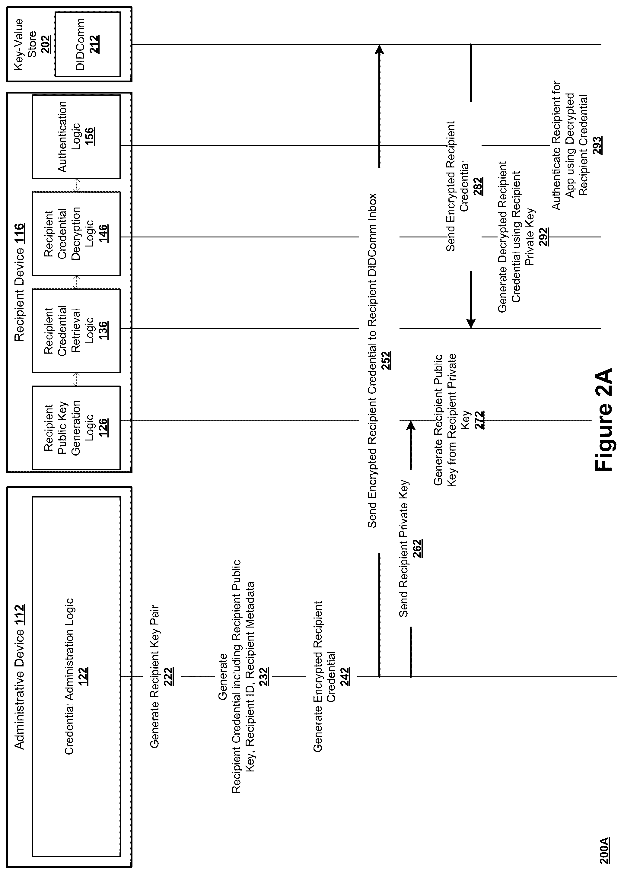 Patent US12323520 Figure 2 – Management of recipient credentials leveraging private keys on keystores read by provisioned devices