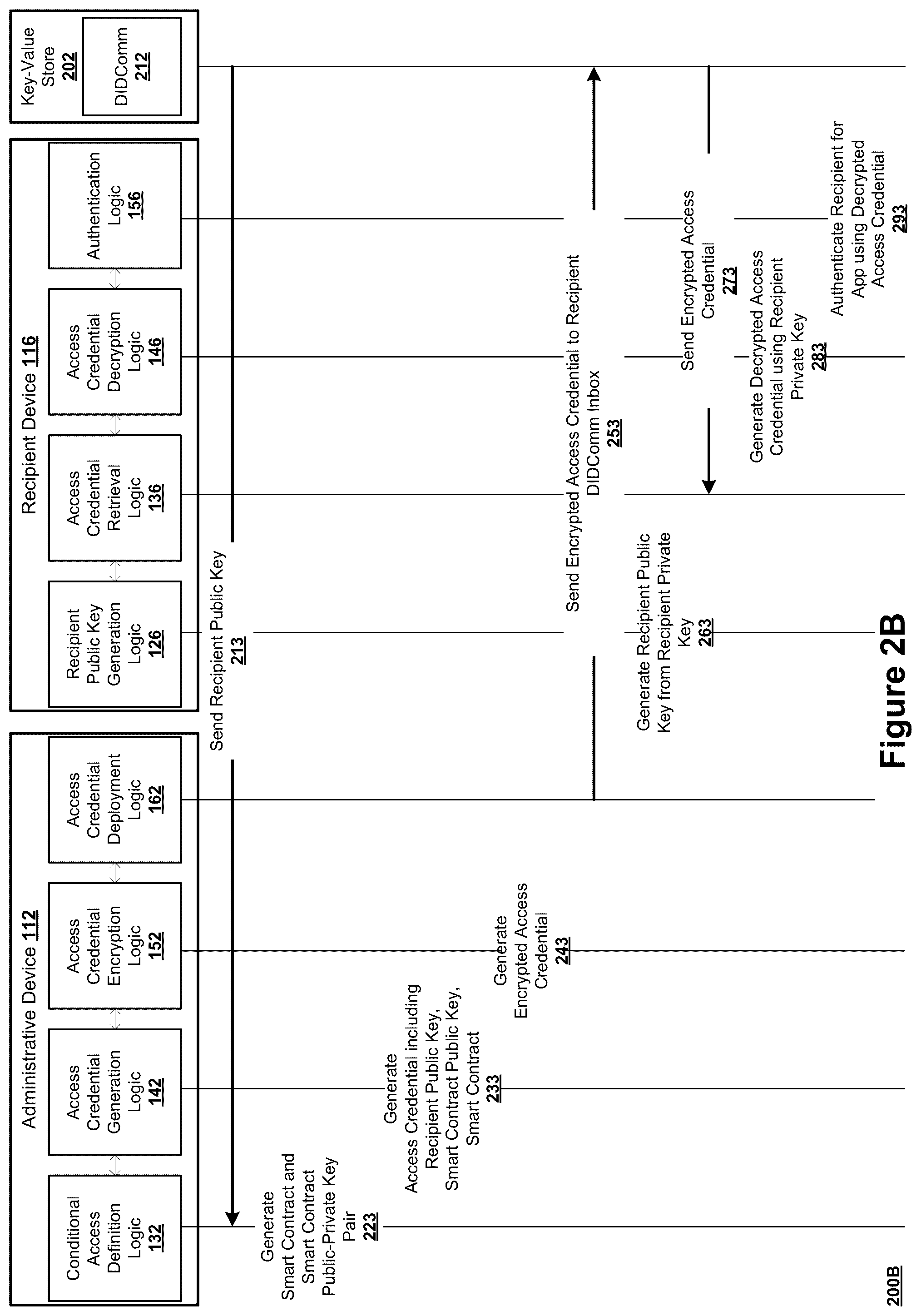 Patent US12323520 Figure 3 – Management of recipient credentials leveraging private keys on keystores read by provisioned devices