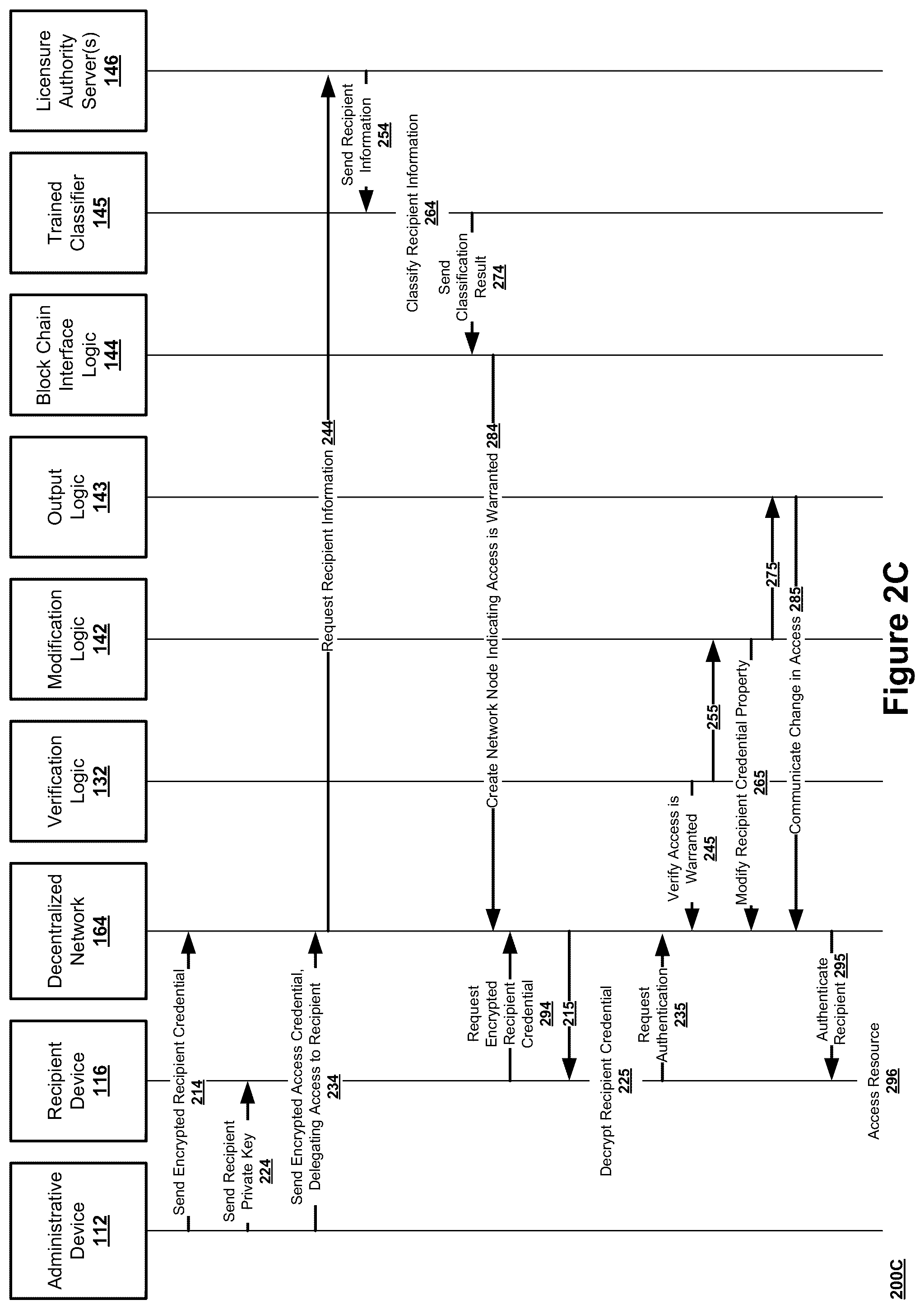 Patent US12323520 Figure 4 – Management of recipient credentials leveraging private keys on keystores read by provisioned devices