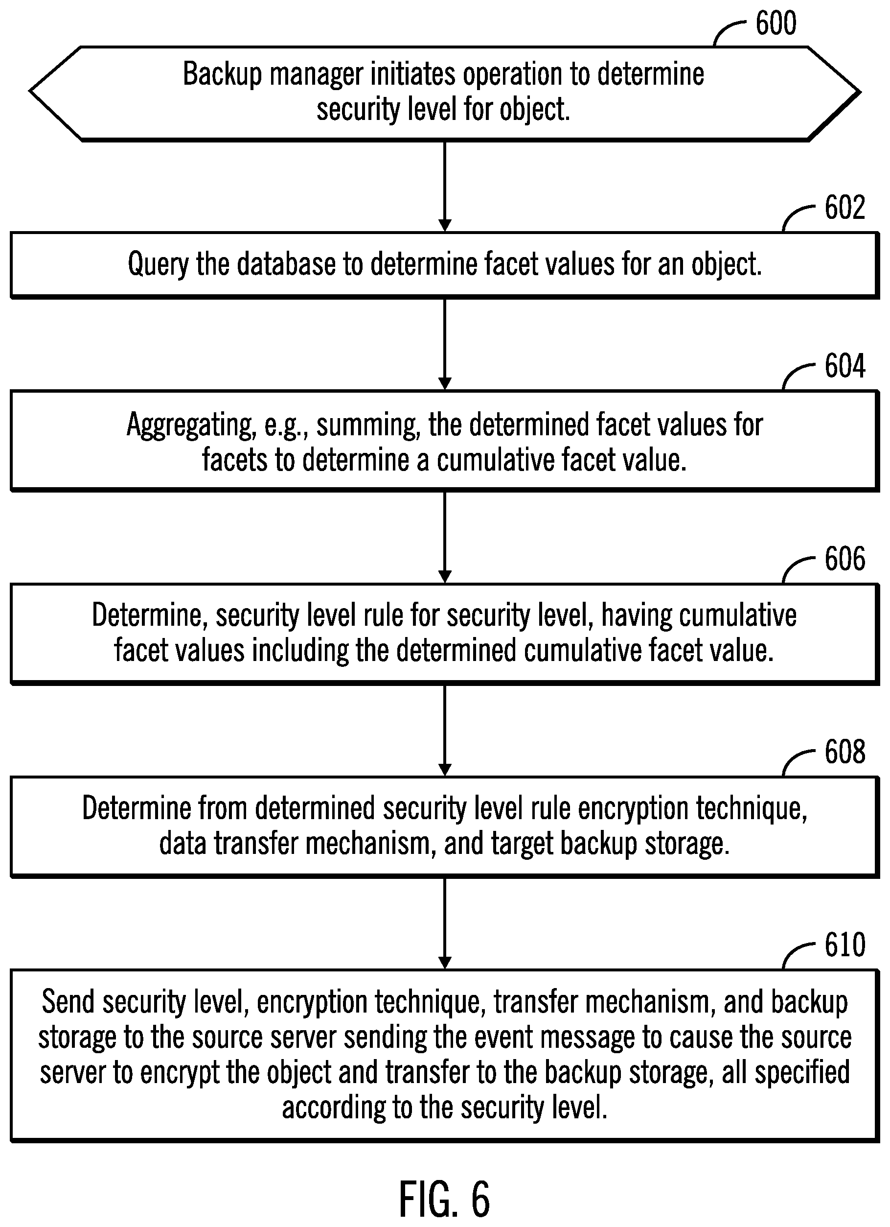 Patent US12323522 Figure 4 – Determining facet values for sensitive information in a data object to determine an encryption technique to encrypt the data object for backup