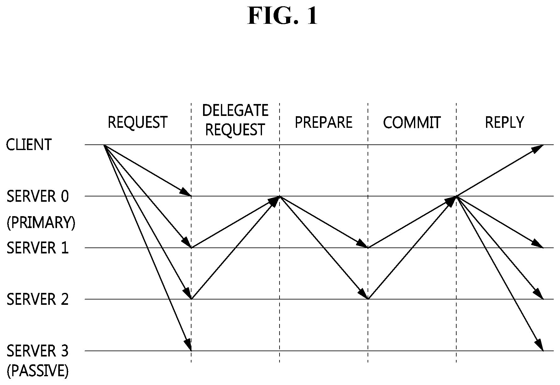 Patent US12323533 Figure 1 – Apparatus and method for distributed consensus in dynamic byzantine fraction environment