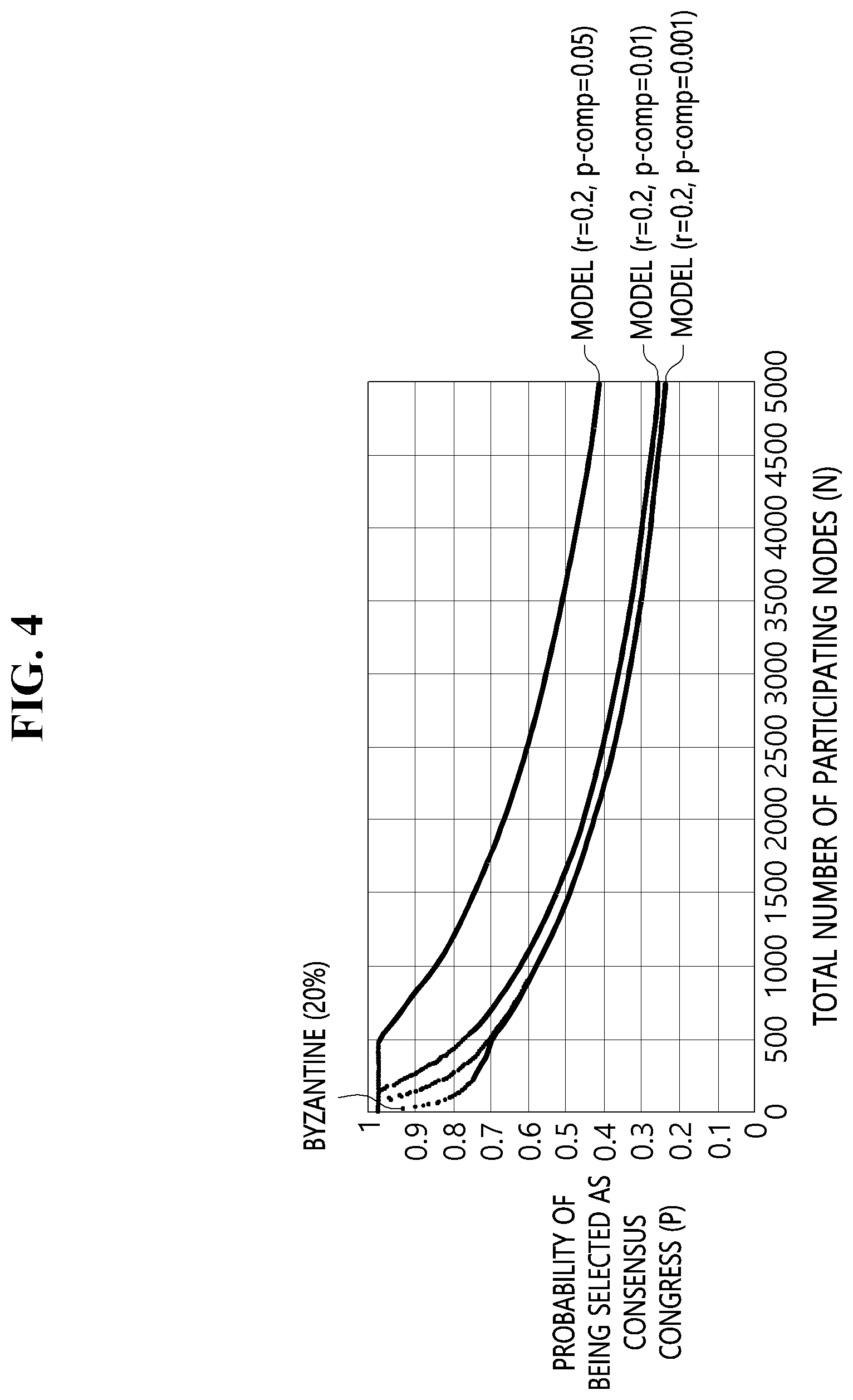Patent US12323533 Figure 4 – Apparatus and method for distributed consensus in dynamic byzantine fraction environment