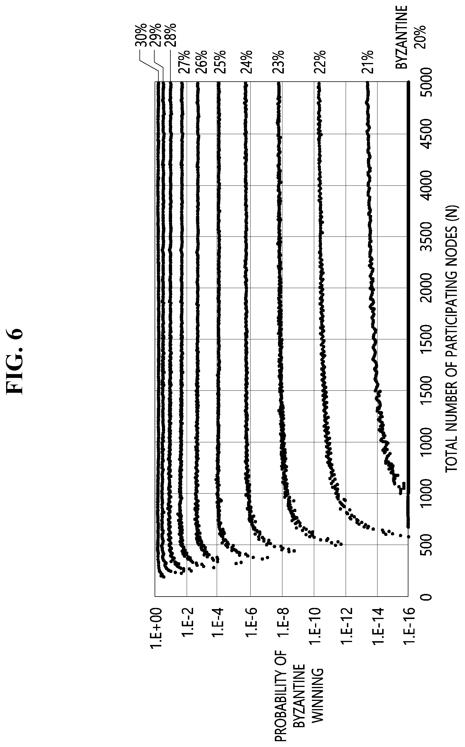 Patent US12323533 Figure 6 – Apparatus and method for distributed consensus in dynamic byzantine fraction environment