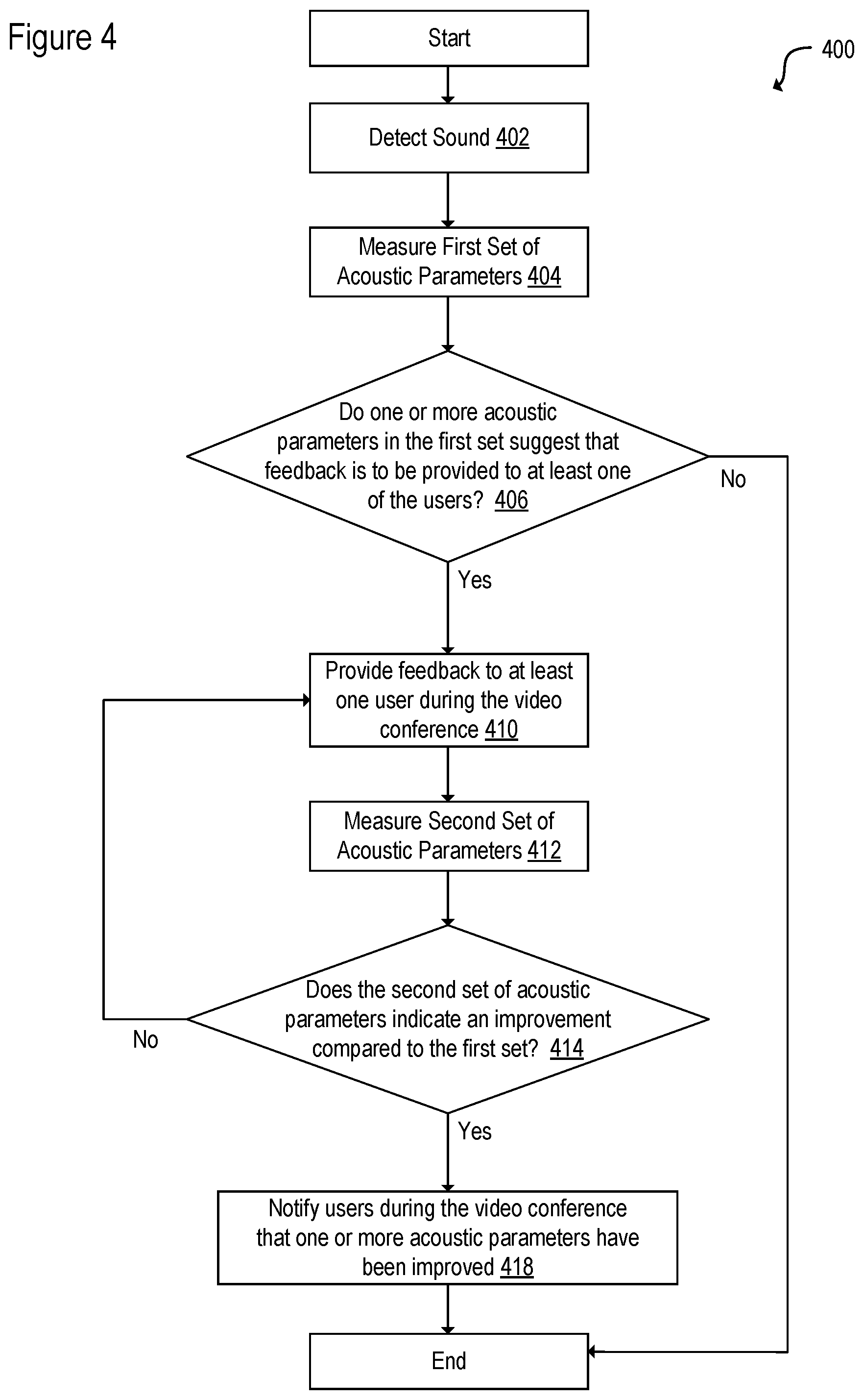Patent US12323560 Figure 4 – Detecting and flagging acoustic problems in video conferencing