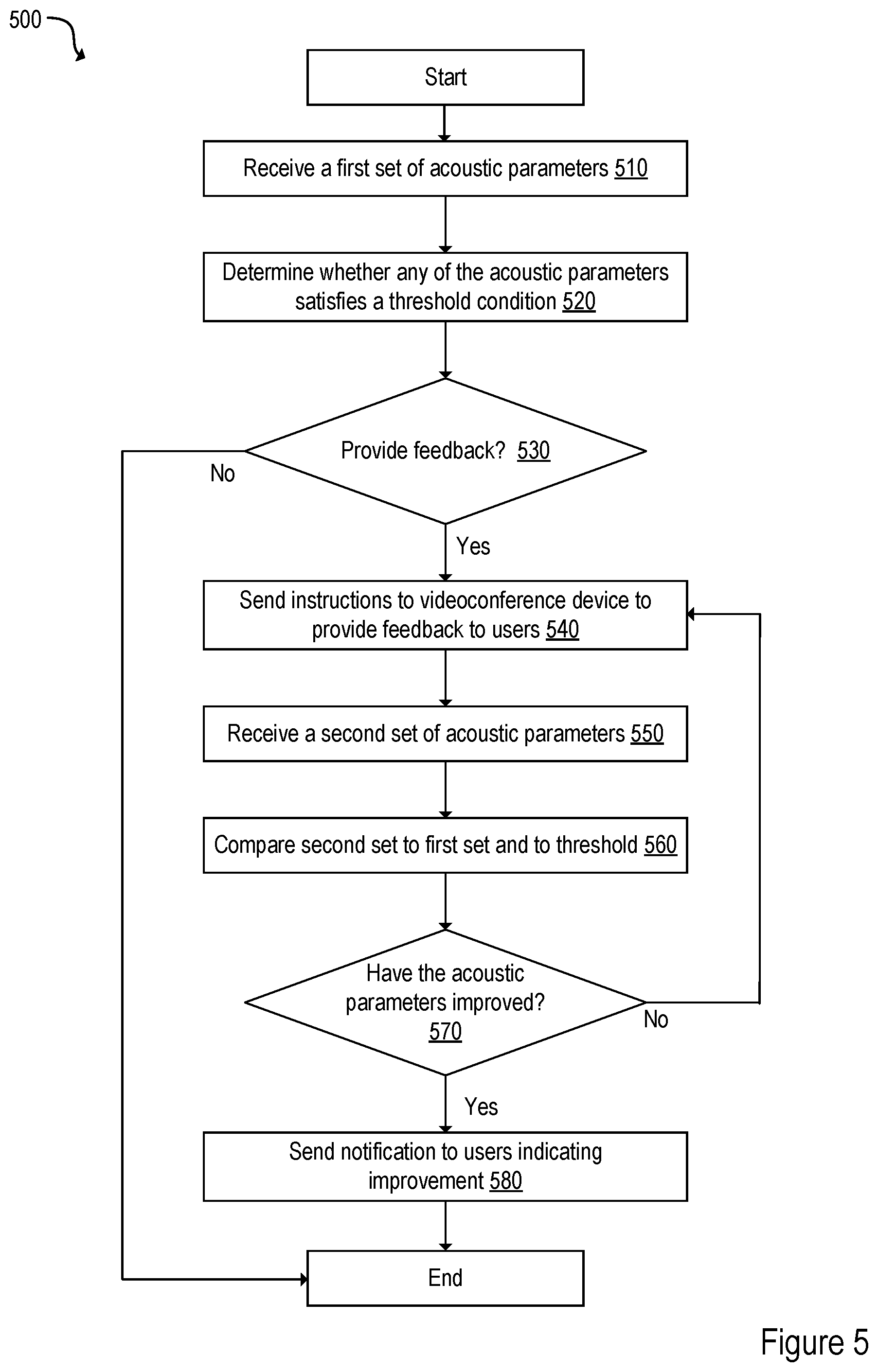 Patent US12323560 Figure 5 – Detecting and flagging acoustic problems in video conferencing