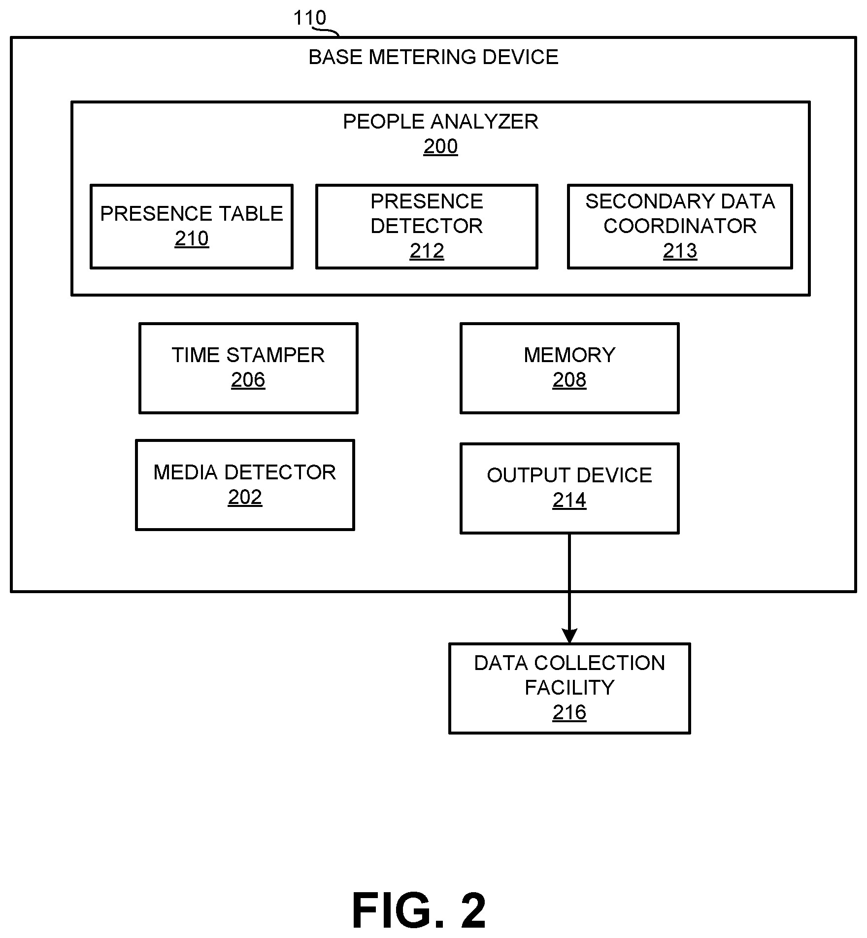 Patent US12323657 Figure 2 – Methods and apparatus to count people in an audience