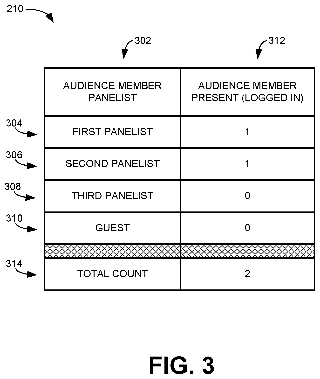 Patent US12323657 Figure 3 – Methods and apparatus to count people in an audience